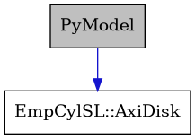 digraph {
    graph [bgcolor="#00000000"]
    node [shape=rectangle style=filled fillcolor="#FFFFFF" font=Helvetica padding=2]
    edge [color="#1414CE"]
    "2" [label="EmpCylSL::AxiDisk" tooltip="EmpCylSL::AxiDisk"]
    "1" [label="PyModel" tooltip="PyModel" fillcolor="#BFBFBF"]
    "1" -> "2" [dir=forward tooltip="public-inheritance"]
}