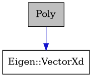 digraph {
    graph [bgcolor="#00000000"]
    node [shape=rectangle style=filled fillcolor="#FFFFFF" font=Helvetica padding=2]
    edge [color="#1414CE"]
    "2" [label="Eigen::VectorXd" tooltip="Eigen::VectorXd"]
    "1" [label="Poly" tooltip="Poly" fillcolor="#BFBFBF"]
    "1" -> "2" [dir=forward tooltip="public-inheritance"]
}