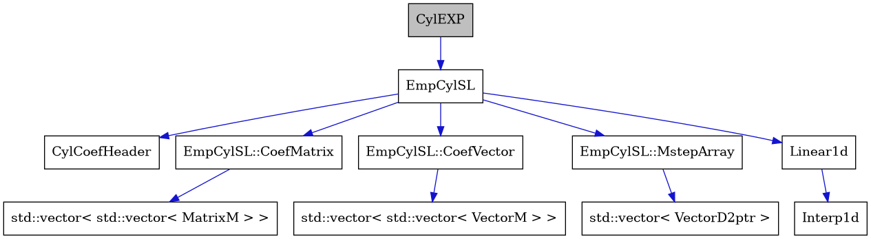 digraph {
    graph [bgcolor="#00000000"]
    node [shape=rectangle style=filled fillcolor="#FFFFFF" font=Helvetica padding=2]
    edge [color="#1414CE"]
    "3" [label="CylCoefHeader" tooltip="CylCoefHeader"]
    "1" [label="CylEXP" tooltip="CylEXP" fillcolor="#BFBFBF"]
    "2" [label="EmpCylSL" tooltip="EmpCylSL"]
    "8" [label="EmpCylSL::CoefMatrix" tooltip="EmpCylSL::CoefMatrix"]
    "6" [label="EmpCylSL::CoefVector" tooltip="EmpCylSL::CoefVector"]
    "4" [label="EmpCylSL::MstepArray" tooltip="EmpCylSL::MstepArray"]
    "11" [label="Interp1d" tooltip="Interp1d"]
    "10" [label="Linear1d" tooltip="Linear1d"]
    "5" [label="std::vector< VectorD2ptr >" tooltip="std::vector< VectorD2ptr >"]
    "9" [label="std::vector< std::vector< MatrixM > >" tooltip="std::vector< std::vector< MatrixM > >"]
    "7" [label="std::vector< std::vector< VectorM > >" tooltip="std::vector< std::vector< VectorM > >"]
    "1" -> "2" [dir=forward tooltip="public-inheritance"]
    "2" -> "3" [dir=forward tooltip="usage"]
    "2" -> "4" [dir=forward tooltip="usage"]
    "2" -> "6" [dir=forward tooltip="usage"]
    "2" -> "8" [dir=forward tooltip="usage"]
    "2" -> "10" [dir=forward tooltip="usage"]
    "8" -> "9" [dir=forward tooltip="public-inheritance"]
    "6" -> "7" [dir=forward tooltip="public-inheritance"]
    "4" -> "5" [dir=forward tooltip="public-inheritance"]
    "10" -> "11" [dir=forward tooltip="public-inheritance"]
}
