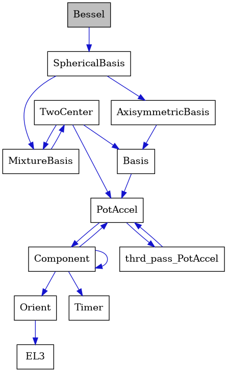 digraph {
    graph [bgcolor="#00000000"]
    node [shape=rectangle style=filled fillcolor="#FFFFFF" font=Helvetica padding=2]
    edge [color="#1414CE"]
    "3" [label="AxisymmetricBasis" tooltip="AxisymmetricBasis"]
    "4" [label="Basis" tooltip="Basis"]
    "1" [label="Bessel" tooltip="Bessel" fillcolor="#BFBFBF"]
    "7" [label="Component" tooltip="Component"]
    "9" [label="EL3" tooltip="EL3"]
    "11" [label="MixtureBasis" tooltip="MixtureBasis"]
    "8" [label="Orient" tooltip="Orient"]
    "5" [label="PotAccel" tooltip="PotAccel"]
    "2" [label="SphericalBasis" tooltip="SphericalBasis"]
    "10" [label="Timer" tooltip="Timer"]
    "12" [label="TwoCenter" tooltip="TwoCenter"]
    "6" [label="thrd_pass_PotAccel" tooltip="thrd_pass_PotAccel"]
    "3" -> "4" [dir=forward tooltip="public-inheritance"]
    "4" -> "5" [dir=forward tooltip="public-inheritance"]
    "1" -> "2" [dir=forward tooltip="public-inheritance"]
    "7" -> "7" [dir=forward tooltip="usage"]
    "7" -> "5" [dir=forward tooltip="usage"]
    "7" -> "8" [dir=forward tooltip="usage"]
    "7" -> "10" [dir=forward tooltip="usage"]
    "11" -> "12" [dir=forward tooltip="usage"]
    "8" -> "9" [dir=forward tooltip="usage"]
    "5" -> "6" [dir=forward tooltip="usage"]
    "5" -> "7" [dir=forward tooltip="usage"]
    "2" -> "3" [dir=forward tooltip="public-inheritance"]
    "2" -> "11" [dir=forward tooltip="usage"]
    "12" -> "5" [dir=forward tooltip="public-inheritance"]
    "12" -> "4" [dir=forward tooltip="usage"]
    "12" -> "11" [dir=forward tooltip="usage"]
    "6" -> "5" [dir=forward tooltip="usage"]
}