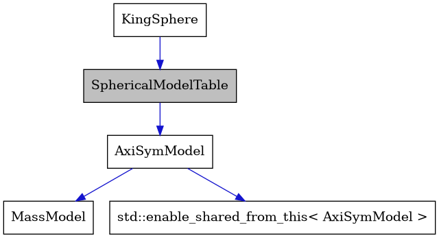 digraph {
    graph [bgcolor="#00000000"]
    node [shape=rectangle style=filled fillcolor="#FFFFFF" font=Helvetica padding=2]
    edge [color="#1414CE"]
    "2" [label="AxiSymModel" tooltip="AxiSymModel"]
    "5" [label="KingSphere" tooltip="KingSphere"]
    "3" [label="MassModel" tooltip="MassModel"]
    "1" [label="SphericalModelTable" tooltip="SphericalModelTable" fillcolor="#BFBFBF"]
    "4" [label="std::enable_shared_from_this< AxiSymModel >" tooltip="std::enable_shared_from_this< AxiSymModel >"]
    "2" -> "3" [dir=forward tooltip="public-inheritance"]
    "2" -> "4" [dir=forward tooltip="public-inheritance"]
    "5" -> "1" [dir=forward tooltip="public-inheritance"]
    "1" -> "2" [dir=forward tooltip="public-inheritance"]
}