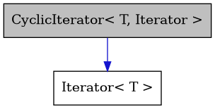 digraph {
    graph [bgcolor="#00000000"]
    node [shape=rectangle style=filled fillcolor="#FFFFFF" font=Helvetica padding=2]
    edge [color="#1414CE"]
    "1" [label="CyclicIterator< T, Iterator >" tooltip="CyclicIterator< T, Iterator >" fillcolor="#BFBFBF"]
    "2" [label="Iterator< T >" tooltip="Iterator< T >"]
    "1" -> "2" [dir=forward tooltip="usage"]
}