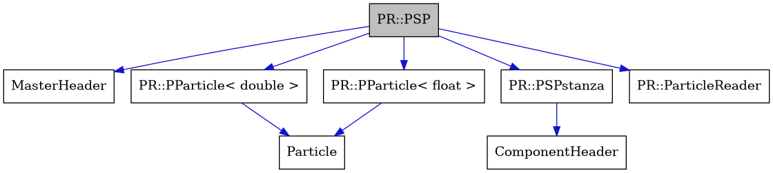 digraph {
    graph [bgcolor="#00000000"]
    node [shape=rectangle style=filled fillcolor="#FFFFFF" font=Helvetica padding=2]
    edge [color="#1414CE"]
    "5" [label="ComponentHeader" tooltip="ComponentHeader"]
    "3" [label="MasterHeader" tooltip="MasterHeader"]
    "8" [label="PR::PParticle< double >" tooltip="PR::PParticle< double >"]
    "6" [label="PR::PParticle< float >" tooltip="PR::PParticle< float >"]
    "1" [label="PR::PSP" tooltip="PR::PSP" fillcolor="#BFBFBF"]
    "4" [label="PR::PSPstanza" tooltip="PR::PSPstanza"]
    "2" [label="PR::ParticleReader" tooltip="PR::ParticleReader"]
    "7" [label="Particle" tooltip="Particle"]
    "8" -> "7" [dir=forward tooltip="public-inheritance"]
    "6" -> "7" [dir=forward tooltip="public-inheritance"]
    "1" -> "2" [dir=forward tooltip="public-inheritance"]
    "1" -> "3" [dir=forward tooltip="usage"]
    "1" -> "4" [dir=forward tooltip="usage"]
    "1" -> "6" [dir=forward tooltip="usage"]
    "1" -> "8" [dir=forward tooltip="usage"]
    "4" -> "5" [dir=forward tooltip="usage"]
}