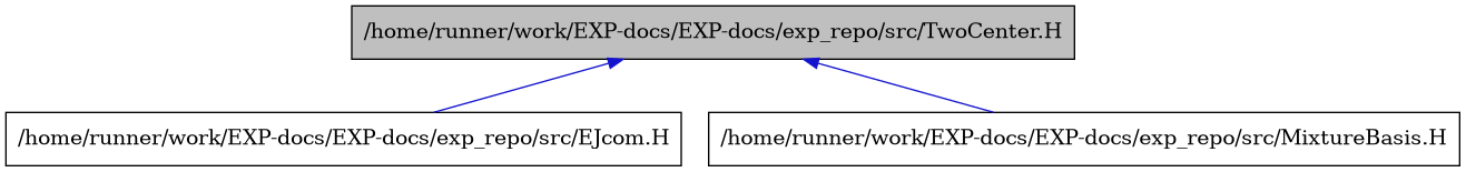 digraph {
    graph [bgcolor="#00000000"]
    node [shape=rectangle style=filled fillcolor="#FFFFFF" font=Helvetica padding=2]
    edge [color="#1414CE"]
    "2" [label="/home/runner/work/EXP-docs/EXP-docs/exp_repo/src/EJcom.H" tooltip="/home/runner/work/EXP-docs/EXP-docs/exp_repo/src/EJcom.H"]
    "3" [label="/home/runner/work/EXP-docs/EXP-docs/exp_repo/src/MixtureBasis.H" tooltip="/home/runner/work/EXP-docs/EXP-docs/exp_repo/src/MixtureBasis.H"]
    "1" [label="/home/runner/work/EXP-docs/EXP-docs/exp_repo/src/TwoCenter.H" tooltip="/home/runner/work/EXP-docs/EXP-docs/exp_repo/src/TwoCenter.H" fillcolor="#BFBFBF"]
    "1" -> "2" [dir=back tooltip="include"]
    "1" -> "3" [dir=back tooltip="include"]
}
