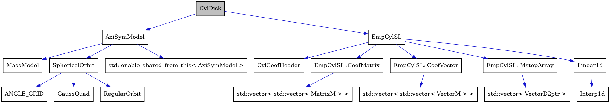 digraph {
    graph [bgcolor="#00000000"]
    node [shape=rectangle style=filled fillcolor="#FFFFFF" font=Helvetica padding=2]
    edge [color="#1414CE"]
    "7" [label="ANGLE_GRID" tooltip="ANGLE_GRID"]
    "2" [label="AxiSymModel" tooltip="AxiSymModel"]
    "10" [label="CylCoefHeader" tooltip="CylCoefHeader"]
    "1" [label="CylDisk" tooltip="CylDisk" fillcolor="#BFBFBF"]
    "9" [label="EmpCylSL" tooltip="EmpCylSL"]
    "15" [label="EmpCylSL::CoefMatrix" tooltip="EmpCylSL::CoefMatrix"]
    "13" [label="EmpCylSL::CoefVector" tooltip="EmpCylSL::CoefVector"]
    "11" [label="EmpCylSL::MstepArray" tooltip="EmpCylSL::MstepArray"]
    "8" [label="GaussQuad" tooltip="GaussQuad"]
    "18" [label="Interp1d" tooltip="Interp1d"]
    "17" [label="Linear1d" tooltip="Linear1d"]
    "3" [label="MassModel" tooltip="MassModel"]
    "6" [label="RegularOrbit" tooltip="RegularOrbit"]
    "5" [label="SphericalOrbit" tooltip="SphericalOrbit"]
    "4" [label="std::enable_shared_from_this< AxiSymModel >" tooltip="std::enable_shared_from_this< AxiSymModel >"]
    "12" [label="std::vector< VectorD2ptr >" tooltip="std::vector< VectorD2ptr >"]
    "16" [label="std::vector< std::vector< MatrixM > >" tooltip="std::vector< std::vector< MatrixM > >"]
    "14" [label="std::vector< std::vector< VectorM > >" tooltip="std::vector< std::vector< VectorM > >"]
    "2" -> "3" [dir=forward tooltip="public-inheritance"]
    "2" -> "4" [dir=forward tooltip="public-inheritance"]
    "2" -> "5" [dir=forward tooltip="usage"]
    "1" -> "2" [dir=forward tooltip="public-inheritance"]
    "1" -> "9" [dir=forward tooltip="usage"]
    "9" -> "10" [dir=forward tooltip="usage"]
    "9" -> "11" [dir=forward tooltip="usage"]
    "9" -> "13" [dir=forward tooltip="usage"]
    "9" -> "15" [dir=forward tooltip="usage"]
    "9" -> "17" [dir=forward tooltip="usage"]
    "15" -> "16" [dir=forward tooltip="public-inheritance"]
    "13" -> "14" [dir=forward tooltip="public-inheritance"]
    "11" -> "12" [dir=forward tooltip="public-inheritance"]
    "17" -> "18" [dir=forward tooltip="public-inheritance"]
    "5" -> "6" [dir=forward tooltip="public-inheritance"]
    "5" -> "7" [dir=forward tooltip="usage"]
    "5" -> "8" [dir=forward tooltip="usage"]
}
