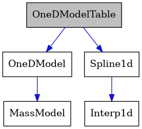 digraph {
    graph [bgcolor="#00000000"]
    node [shape=rectangle style=filled fillcolor="#FFFFFF" font=Helvetica padding=2]
    edge [color="#1414CE"]
    "5" [label="Interp1d" tooltip="Interp1d"]
    "3" [label="MassModel" tooltip="MassModel"]
    "2" [label="OneDModel" tooltip="OneDModel"]
    "1" [label="OneDModelTable" tooltip="OneDModelTable" fillcolor="#BFBFBF"]
    "4" [label="Spline1d" tooltip="Spline1d"]
    "2" -> "3" [dir=forward tooltip="public-inheritance"]
    "1" -> "2" [dir=forward tooltip="public-inheritance"]
    "1" -> "4" [dir=forward tooltip="usage"]
    "4" -> "5" [dir=forward tooltip="public-inheritance"]
}