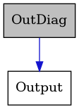 digraph {
    graph [bgcolor="#00000000"]
    node [shape=rectangle style=filled fillcolor="#FFFFFF" font=Helvetica padding=2]
    edge [color="#1414CE"]
    "1" [label="OutDiag" tooltip="OutDiag" fillcolor="#BFBFBF"]
    "2" [label="Output" tooltip="Output"]
    "1" -> "2" [dir=forward tooltip="public-inheritance"]
}