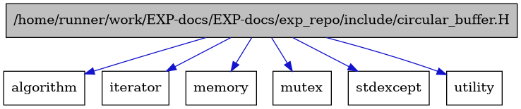 digraph {
    graph [bgcolor="#00000000"]
    node [shape=rectangle style=filled fillcolor="#FFFFFF" font=Helvetica padding=2]
    edge [color="#1414CE"]
    "1" [label="/home/runner/work/EXP-docs/EXP-docs/exp_repo/include/circular_buffer.H" tooltip="/home/runner/work/EXP-docs/EXP-docs/exp_repo/include/circular_buffer.H" fillcolor="#BFBFBF"]
    "2" [label="algorithm" tooltip="algorithm"]
    "3" [label="iterator" tooltip="iterator"]
    "5" [label="memory" tooltip="memory"]
    "4" [label="mutex" tooltip="mutex"]
    "6" [label="stdexcept" tooltip="stdexcept"]
    "7" [label="utility" tooltip="utility"]
    "1" -> "2" [dir=forward tooltip="include"]
    "1" -> "3" [dir=forward tooltip="include"]
    "1" -> "4" [dir=forward tooltip="include"]
    "1" -> "5" [dir=forward tooltip="include"]
    "1" -> "6" [dir=forward tooltip="include"]
    "1" -> "7" [dir=forward tooltip="include"]
}