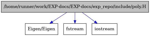 digraph {
    graph [bgcolor="#00000000"]
    node [shape=rectangle style=filled fillcolor="#FFFFFF" font=Helvetica padding=2]
    edge [color="#1414CE"]
    "1" [label="/home/runner/work/EXP-docs/EXP-docs/exp_repo/include/poly.H" tooltip="/home/runner/work/EXP-docs/EXP-docs/exp_repo/include/poly.H" fillcolor="#BFBFBF"]
    "4" [label="Eigen/Eigen" tooltip="Eigen/Eigen"]
    "3" [label="fstream" tooltip="fstream"]
    "2" [label="iostream" tooltip="iostream"]
    "1" -> "2" [dir=forward tooltip="include"]
    "1" -> "3" [dir=forward tooltip="include"]
    "1" -> "4" [dir=forward tooltip="include"]
}