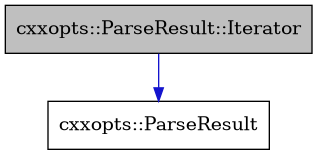 digraph {
    graph [bgcolor="#00000000"]
    node [shape=rectangle style=filled fillcolor="#FFFFFF" font=Helvetica padding=2]
    edge [color="#1414CE"]
    "2" [label="cxxopts::ParseResult" tooltip="cxxopts::ParseResult"]
    "1" [label="cxxopts::ParseResult::Iterator" tooltip="cxxopts::ParseResult::Iterator" fillcolor="#BFBFBF"]
    "1" -> "2" [dir=forward tooltip="usage"]
}