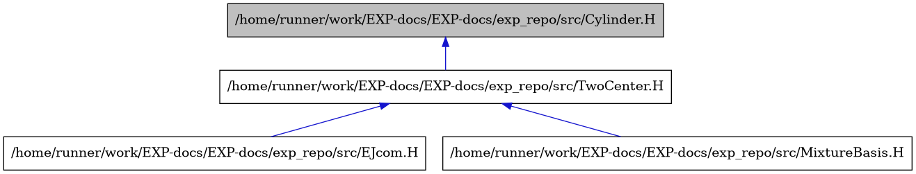 digraph {
    graph [bgcolor="#00000000"]
    node [shape=rectangle style=filled fillcolor="#FFFFFF" font=Helvetica padding=2]
    edge [color="#1414CE"]
    "1" [label="/home/runner/work/EXP-docs/EXP-docs/exp_repo/src/Cylinder.H" tooltip="/home/runner/work/EXP-docs/EXP-docs/exp_repo/src/Cylinder.H" fillcolor="#BFBFBF"]
    "3" [label="/home/runner/work/EXP-docs/EXP-docs/exp_repo/src/EJcom.H" tooltip="/home/runner/work/EXP-docs/EXP-docs/exp_repo/src/EJcom.H"]
    "4" [label="/home/runner/work/EXP-docs/EXP-docs/exp_repo/src/MixtureBasis.H" tooltip="/home/runner/work/EXP-docs/EXP-docs/exp_repo/src/MixtureBasis.H"]
    "2" [label="/home/runner/work/EXP-docs/EXP-docs/exp_repo/src/TwoCenter.H" tooltip="/home/runner/work/EXP-docs/EXP-docs/exp_repo/src/TwoCenter.H"]
    "1" -> "2" [dir=back tooltip="include"]
    "2" -> "3" [dir=back tooltip="include"]
    "2" -> "4" [dir=back tooltip="include"]
}