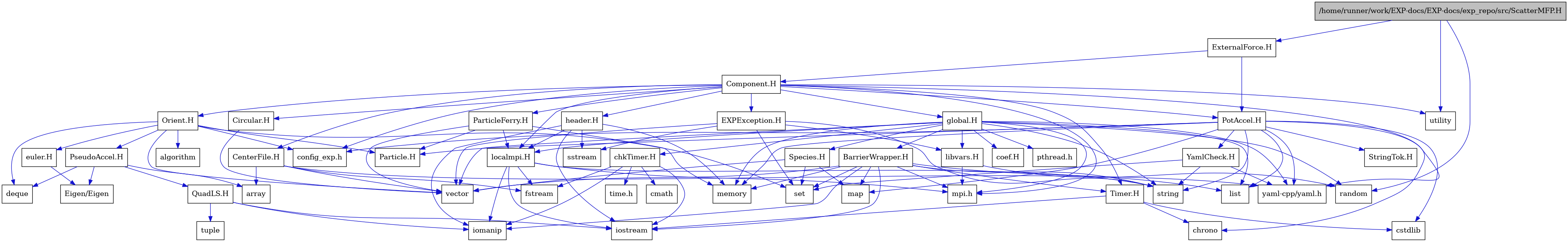 digraph {
    graph [bgcolor="#00000000"]
    node [shape=rectangle style=filled fillcolor="#FFFFFF" font=Helvetica padding=2]
    edge [color="#1414CE"]
    "33" [label="BarrierWrapper.H" tooltip="BarrierWrapper.H"]
    "48" [label="CenterFile.H" tooltip="CenterFile.H"]
    "49" [label="Circular.H" tooltip="Circular.H"]
    "20" [label="EXPException.H" tooltip="EXPException.H"]
    "42" [label="PseudoAccel.H" tooltip="PseudoAccel.H"]
    "44" [label="QuadLS.H" tooltip="QuadLS.H"]
    "36" [label="Species.H" tooltip="Species.H"]
    "14" [label="StringTok.H" tooltip="StringTok.H"]
    "34" [label="Timer.H" tooltip="Timer.H"]
    "15" [label="YamlCheck.H" tooltip="YamlCheck.H"]
    "40" [label="euler.H" tooltip="euler.H"]
    "46" [label="header.H" tooltip="header.H"]
    "23" [label="libvars.H" tooltip="libvars.H"]
    "35" [label="localmpi.H" tooltip="localmpi.H"]
    "18" [label="Component.H" tooltip="Component.H"]
    "4" [label="ExternalForce.H" tooltip="ExternalForce.H"]
    "37" [label="Orient.H" tooltip="Orient.H"]
    "47" [label="ParticleFerry.H" tooltip="ParticleFerry.H"]
    "5" [label="PotAccel.H" tooltip="PotAccel.H"]
    "1" [label="/home/runner/work/EXP-docs/EXP-docs/exp_repo/src/ScatterMFP.H" tooltip="/home/runner/work/EXP-docs/EXP-docs/exp_repo/src/ScatterMFP.H" fillcolor="#BFBFBF"]
    "27" [label="chkTimer.H" tooltip="chkTimer.H"]
    "26" [label="coef.H" tooltip="coef.H"]
    "24" [label="global.H" tooltip="global.H"]
    "41" [label="Eigen/Eigen" tooltip="Eigen/Eigen"]
    "13" [label="Particle.H" tooltip="Particle.H"]
    "39" [label="algorithm" tooltip="algorithm"]
    "43" [label="array" tooltip="array"]
    "8" [label="chrono" tooltip="chrono"]
    "29" [label="cmath" tooltip="cmath"]
    "17" [label="config_exp.h" tooltip="config_exp.h"]
    "6" [label="cstdlib" tooltip="cstdlib"]
    "38" [label="deque" tooltip="deque"]
    "31" [label="fstream" tooltip="fstream"]
    "32" [label="iomanip" tooltip="iomanip"]
    "30" [label="iostream" tooltip="iostream"]
    "9" [label="list" tooltip="list"]
    "10" [label="map" tooltip="map"]
    "11" [label="memory" tooltip="memory"]
    "19" [label="mpi.h" tooltip="mpi.h"]
    "25" [label="pthread.h" tooltip="pthread.h"]
    "3" [label="random" tooltip="random"]
    "16" [label="set" tooltip="set"]
    "22" [label="sstream" tooltip="sstream"]
    "7" [label="string" tooltip="string"]
    "28" [label="time.h" tooltip="time.h"]
    "45" [label="tuple" tooltip="tuple"]
    "2" [label="utility" tooltip="utility"]
    "21" [label="vector" tooltip="vector"]
    "12" [label="yaml-cpp/yaml.h" tooltip="yaml-cpp/yaml.h"]
    "33" -> "30" [dir=forward tooltip="include"]
    "33" -> "32" [dir=forward tooltip="include"]
    "33" -> "21" [dir=forward tooltip="include"]
    "33" -> "7" [dir=forward tooltip="include"]
    "33" -> "9" [dir=forward tooltip="include"]
    "33" -> "10" [dir=forward tooltip="include"]
    "33" -> "16" [dir=forward tooltip="include"]
    "33" -> "11" [dir=forward tooltip="include"]
    "33" -> "34" [dir=forward tooltip="include"]
    "33" -> "19" [dir=forward tooltip="include"]
    "48" -> "31" [dir=forward tooltip="include"]
    "48" -> "21" [dir=forward tooltip="include"]
    "48" -> "43" [dir=forward tooltip="include"]
    "48" -> "12" [dir=forward tooltip="include"]
    "49" -> "21" [dir=forward tooltip="include"]
    "20" -> "16" [dir=forward tooltip="include"]
    "20" -> "21" [dir=forward tooltip="include"]
    "20" -> "7" [dir=forward tooltip="include"]
    "20" -> "22" [dir=forward tooltip="include"]
    "20" -> "23" [dir=forward tooltip="include"]
    "42" -> "38" [dir=forward tooltip="include"]
    "42" -> "43" [dir=forward tooltip="include"]
    "42" -> "41" [dir=forward tooltip="include"]
    "42" -> "44" [dir=forward tooltip="include"]
    "44" -> "30" [dir=forward tooltip="include"]
    "44" -> "32" [dir=forward tooltip="include"]
    "44" -> "45" [dir=forward tooltip="include"]
    "36" -> "10" [dir=forward tooltip="include"]
    "36" -> "16" [dir=forward tooltip="include"]
    "36" -> "21" [dir=forward tooltip="include"]
    "34" -> "30" [dir=forward tooltip="include"]
    "34" -> "6" [dir=forward tooltip="include"]
    "34" -> "8" [dir=forward tooltip="include"]
    "15" -> "7" [dir=forward tooltip="include"]
    "15" -> "16" [dir=forward tooltip="include"]
    "15" -> "12" [dir=forward tooltip="include"]
    "40" -> "41" [dir=forward tooltip="include"]
    "46" -> "30" [dir=forward tooltip="include"]
    "46" -> "32" [dir=forward tooltip="include"]
    "46" -> "22" [dir=forward tooltip="include"]
    "46" -> "11" [dir=forward tooltip="include"]
    "46" -> "35" [dir=forward tooltip="include"]
    "23" -> "3" [dir=forward tooltip="include"]
    "23" -> "19" [dir=forward tooltip="include"]
    "35" -> "19" [dir=forward tooltip="include"]
    "35" -> "30" [dir=forward tooltip="include"]
    "35" -> "31" [dir=forward tooltip="include"]
    "35" -> "32" [dir=forward tooltip="include"]
    "35" -> "7" [dir=forward tooltip="include"]
    "18" -> "19" [dir=forward tooltip="include"]
    "18" -> "2" [dir=forward tooltip="include"]
    "18" -> "12" [dir=forward tooltip="include"]
    "18" -> "20" [dir=forward tooltip="include"]
    "18" -> "24" [dir=forward tooltip="include"]
    "18" -> "37" [dir=forward tooltip="include"]
    "18" -> "46" [dir=forward tooltip="include"]
    "18" -> "35" [dir=forward tooltip="include"]
    "18" -> "47" [dir=forward tooltip="include"]
    "18" -> "48" [dir=forward tooltip="include"]
    "18" -> "5" [dir=forward tooltip="include"]
    "18" -> "49" [dir=forward tooltip="include"]
    "18" -> "34" [dir=forward tooltip="include"]
    "18" -> "17" [dir=forward tooltip="include"]
    "4" -> "5" [dir=forward tooltip="include"]
    "4" -> "18" [dir=forward tooltip="include"]
    "37" -> "21" [dir=forward tooltip="include"]
    "37" -> "16" [dir=forward tooltip="include"]
    "37" -> "38" [dir=forward tooltip="include"]
    "37" -> "39" [dir=forward tooltip="include"]
    "37" -> "40" [dir=forward tooltip="include"]
    "37" -> "13" [dir=forward tooltip="include"]
    "37" -> "42" [dir=forward tooltip="include"]
    "37" -> "17" [dir=forward tooltip="include"]
    "47" -> "21" [dir=forward tooltip="include"]
    "47" -> "11" [dir=forward tooltip="include"]
    "47" -> "35" [dir=forward tooltip="include"]
    "47" -> "13" [dir=forward tooltip="include"]
    "5" -> "6" [dir=forward tooltip="include"]
    "5" -> "7" [dir=forward tooltip="include"]
    "5" -> "8" [dir=forward tooltip="include"]
    "5" -> "9" [dir=forward tooltip="include"]
    "5" -> "10" [dir=forward tooltip="include"]
    "5" -> "11" [dir=forward tooltip="include"]
    "5" -> "12" [dir=forward tooltip="include"]
    "5" -> "13" [dir=forward tooltip="include"]
    "5" -> "14" [dir=forward tooltip="include"]
    "5" -> "15" [dir=forward tooltip="include"]
    "5" -> "17" [dir=forward tooltip="include"]
    "1" -> "2" [dir=forward tooltip="include"]
    "1" -> "3" [dir=forward tooltip="include"]
    "1" -> "4" [dir=forward tooltip="include"]
    "27" -> "28" [dir=forward tooltip="include"]
    "27" -> "29" [dir=forward tooltip="include"]
    "27" -> "30" [dir=forward tooltip="include"]
    "27" -> "31" [dir=forward tooltip="include"]
    "27" -> "32" [dir=forward tooltip="include"]
    "24" -> "25" [dir=forward tooltip="include"]
    "24" -> "19" [dir=forward tooltip="include"]
    "24" -> "21" [dir=forward tooltip="include"]
    "24" -> "7" [dir=forward tooltip="include"]
    "24" -> "11" [dir=forward tooltip="include"]
    "24" -> "3" [dir=forward tooltip="include"]
    "24" -> "9" [dir=forward tooltip="include"]
    "24" -> "26" [dir=forward tooltip="include"]
    "24" -> "27" [dir=forward tooltip="include"]
    "24" -> "33" [dir=forward tooltip="include"]
    "24" -> "12" [dir=forward tooltip="include"]
    "24" -> "35" [dir=forward tooltip="include"]
    "24" -> "23" [dir=forward tooltip="include"]
    "24" -> "36" [dir=forward tooltip="include"]
}