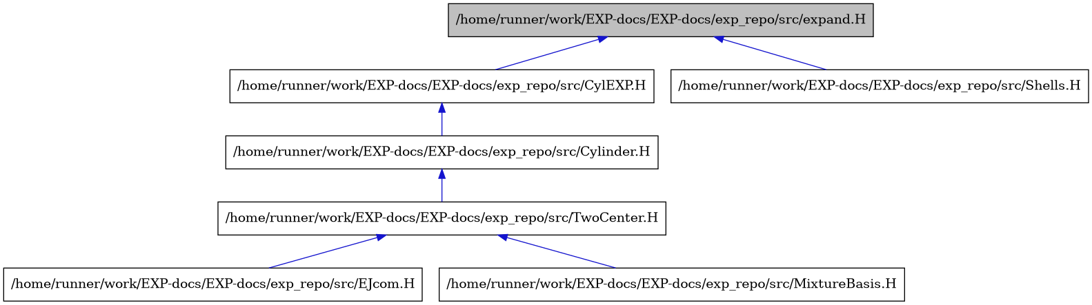 digraph {
    graph [bgcolor="#00000000"]
    node [shape=rectangle style=filled fillcolor="#FFFFFF" font=Helvetica padding=2]
    edge [color="#1414CE"]
    "2" [label="/home/runner/work/EXP-docs/EXP-docs/exp_repo/src/CylEXP.H" tooltip="/home/runner/work/EXP-docs/EXP-docs/exp_repo/src/CylEXP.H"]
    "3" [label="/home/runner/work/EXP-docs/EXP-docs/exp_repo/src/Cylinder.H" tooltip="/home/runner/work/EXP-docs/EXP-docs/exp_repo/src/Cylinder.H"]
    "5" [label="/home/runner/work/EXP-docs/EXP-docs/exp_repo/src/EJcom.H" tooltip="/home/runner/work/EXP-docs/EXP-docs/exp_repo/src/EJcom.H"]
    "6" [label="/home/runner/work/EXP-docs/EXP-docs/exp_repo/src/MixtureBasis.H" tooltip="/home/runner/work/EXP-docs/EXP-docs/exp_repo/src/MixtureBasis.H"]
    "7" [label="/home/runner/work/EXP-docs/EXP-docs/exp_repo/src/Shells.H" tooltip="/home/runner/work/EXP-docs/EXP-docs/exp_repo/src/Shells.H"]
    "4" [label="/home/runner/work/EXP-docs/EXP-docs/exp_repo/src/TwoCenter.H" tooltip="/home/runner/work/EXP-docs/EXP-docs/exp_repo/src/TwoCenter.H"]
    "1" [label="/home/runner/work/EXP-docs/EXP-docs/exp_repo/src/expand.H" tooltip="/home/runner/work/EXP-docs/EXP-docs/exp_repo/src/expand.H" fillcolor="#BFBFBF"]
    "2" -> "3" [dir=back tooltip="include"]
    "3" -> "4" [dir=back tooltip="include"]
    "4" -> "5" [dir=back tooltip="include"]
    "4" -> "6" [dir=back tooltip="include"]
    "1" -> "2" [dir=back tooltip="include"]
    "1" -> "7" [dir=back tooltip="include"]
}