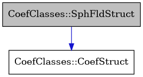 digraph {
    graph [bgcolor="#00000000"]
    node [shape=rectangle style=filled fillcolor="#FFFFFF" font=Helvetica padding=2]
    edge [color="#1414CE"]
    "2" [label="CoefClasses::CoefStruct" tooltip="CoefClasses::CoefStruct"]
    "1" [label="CoefClasses::SphFldStruct" tooltip="CoefClasses::SphFldStruct" fillcolor="#BFBFBF"]
    "1" -> "2" [dir=forward tooltip="public-inheritance"]
}