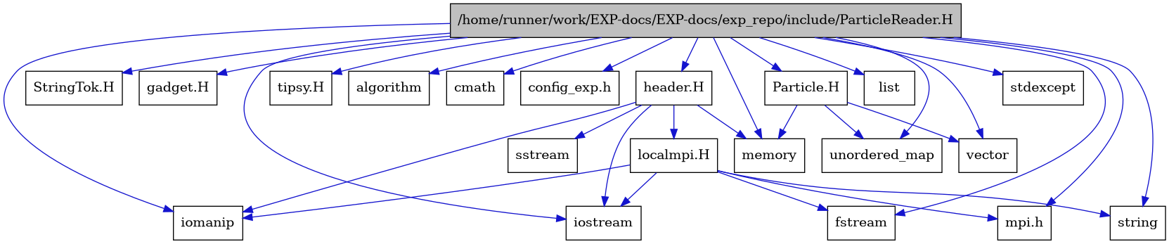 digraph {
    graph [bgcolor="#00000000"]
    node [shape=rectangle style=filled fillcolor="#FFFFFF" font=Helvetica padding=2]
    edge [color="#1414CE"]
    "19" [label="Particle.H" tooltip="Particle.H"]
    "1" [label="/home/runner/work/EXP-docs/EXP-docs/exp_repo/include/ParticleReader.H" tooltip="/home/runner/work/EXP-docs/EXP-docs/exp_repo/include/ParticleReader.H" fillcolor="#BFBFBF"]
    "15" [label="StringTok.H" tooltip="StringTok.H"]
    "20" [label="gadget.H" tooltip="gadget.H"]
    "16" [label="header.H" tooltip="header.H"]
    "18" [label="localmpi.H" tooltip="localmpi.H"]
    "21" [label="tipsy.H" tooltip="tipsy.H"]
    "4" [label="algorithm" tooltip="algorithm"]
    "11" [label="cmath" tooltip="cmath"]
    "14" [label="config_exp.h" tooltip="config_exp.h"]
    "6" [label="fstream" tooltip="fstream"]
    "7" [label="iomanip" tooltip="iomanip"]
    "5" [label="iostream" tooltip="iostream"]
    "12" [label="list" tooltip="list"]
    "9" [label="memory" tooltip="memory"]
    "13" [label="mpi.h" tooltip="mpi.h"]
    "17" [label="sstream" tooltip="sstream"]
    "3" [label="stdexcept" tooltip="stdexcept"]
    "10" [label="string" tooltip="string"]
    "2" [label="unordered_map" tooltip="unordered_map"]
    "8" [label="vector" tooltip="vector"]
    "19" -> "2" [dir=forward tooltip="include"]
    "19" -> "8" [dir=forward tooltip="include"]
    "19" -> "9" [dir=forward tooltip="include"]
    "1" -> "2" [dir=forward tooltip="include"]
    "1" -> "3" [dir=forward tooltip="include"]
    "1" -> "4" [dir=forward tooltip="include"]
    "1" -> "5" [dir=forward tooltip="include"]
    "1" -> "6" [dir=forward tooltip="include"]
    "1" -> "7" [dir=forward tooltip="include"]
    "1" -> "8" [dir=forward tooltip="include"]
    "1" -> "9" [dir=forward tooltip="include"]
    "1" -> "10" [dir=forward tooltip="include"]
    "1" -> "11" [dir=forward tooltip="include"]
    "1" -> "12" [dir=forward tooltip="include"]
    "1" -> "13" [dir=forward tooltip="include"]
    "1" -> "14" [dir=forward tooltip="include"]
    "1" -> "15" [dir=forward tooltip="include"]
    "1" -> "16" [dir=forward tooltip="include"]
    "1" -> "19" [dir=forward tooltip="include"]
    "1" -> "20" [dir=forward tooltip="include"]
    "1" -> "21" [dir=forward tooltip="include"]
    "16" -> "5" [dir=forward tooltip="include"]
    "16" -> "7" [dir=forward tooltip="include"]
    "16" -> "17" [dir=forward tooltip="include"]
    "16" -> "9" [dir=forward tooltip="include"]
    "16" -> "18" [dir=forward tooltip="include"]
    "18" -> "13" [dir=forward tooltip="include"]
    "18" -> "5" [dir=forward tooltip="include"]
    "18" -> "6" [dir=forward tooltip="include"]
    "18" -> "7" [dir=forward tooltip="include"]
    "18" -> "10" [dir=forward tooltip="include"]
}