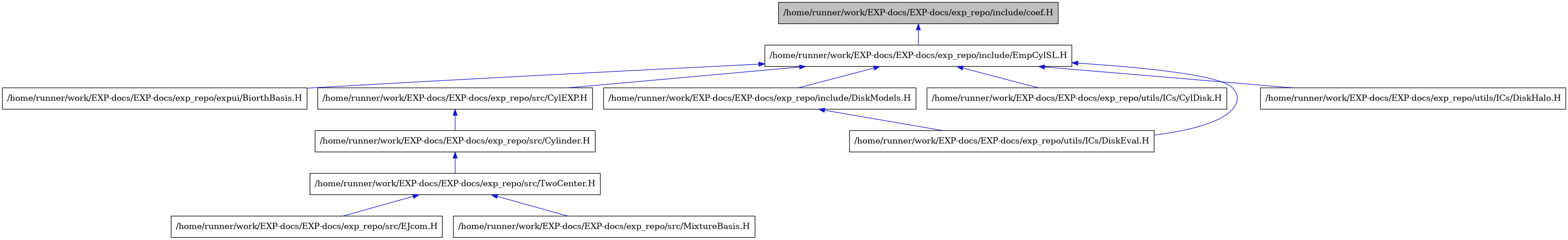 digraph {
    graph [bgcolor="#00000000"]
    node [shape=rectangle style=filled fillcolor="#FFFFFF" font=Helvetica padding=2]
    edge [color="#1414CE"]
    "3" [label="/home/runner/work/EXP-docs/EXP-docs/exp_repo/expui/BiorthBasis.H" tooltip="/home/runner/work/EXP-docs/EXP-docs/exp_repo/expui/BiorthBasis.H"]
    "4" [label="/home/runner/work/EXP-docs/EXP-docs/exp_repo/include/DiskModels.H" tooltip="/home/runner/work/EXP-docs/EXP-docs/exp_repo/include/DiskModels.H"]
    "2" [label="/home/runner/work/EXP-docs/EXP-docs/exp_repo/include/EmpCylSL.H" tooltip="/home/runner/work/EXP-docs/EXP-docs/exp_repo/include/EmpCylSL.H"]
    "1" [label="/home/runner/work/EXP-docs/EXP-docs/exp_repo/include/coef.H" tooltip="/home/runner/work/EXP-docs/EXP-docs/exp_repo/include/coef.H" fillcolor="#BFBFBF"]
    "6" [label="/home/runner/work/EXP-docs/EXP-docs/exp_repo/src/CylEXP.H" tooltip="/home/runner/work/EXP-docs/EXP-docs/exp_repo/src/CylEXP.H"]
    "7" [label="/home/runner/work/EXP-docs/EXP-docs/exp_repo/src/Cylinder.H" tooltip="/home/runner/work/EXP-docs/EXP-docs/exp_repo/src/Cylinder.H"]
    "9" [label="/home/runner/work/EXP-docs/EXP-docs/exp_repo/src/EJcom.H" tooltip="/home/runner/work/EXP-docs/EXP-docs/exp_repo/src/EJcom.H"]
    "10" [label="/home/runner/work/EXP-docs/EXP-docs/exp_repo/src/MixtureBasis.H" tooltip="/home/runner/work/EXP-docs/EXP-docs/exp_repo/src/MixtureBasis.H"]
    "8" [label="/home/runner/work/EXP-docs/EXP-docs/exp_repo/src/TwoCenter.H" tooltip="/home/runner/work/EXP-docs/EXP-docs/exp_repo/src/TwoCenter.H"]
    "11" [label="/home/runner/work/EXP-docs/EXP-docs/exp_repo/utils/ICs/CylDisk.H" tooltip="/home/runner/work/EXP-docs/EXP-docs/exp_repo/utils/ICs/CylDisk.H"]
    "5" [label="/home/runner/work/EXP-docs/EXP-docs/exp_repo/utils/ICs/DiskEval.H" tooltip="/home/runner/work/EXP-docs/EXP-docs/exp_repo/utils/ICs/DiskEval.H"]
    "12" [label="/home/runner/work/EXP-docs/EXP-docs/exp_repo/utils/ICs/DiskHalo.H" tooltip="/home/runner/work/EXP-docs/EXP-docs/exp_repo/utils/ICs/DiskHalo.H"]
    "4" -> "5" [dir=back tooltip="include"]
    "2" -> "3" [dir=back tooltip="include"]
    "2" -> "4" [dir=back tooltip="include"]
    "2" -> "6" [dir=back tooltip="include"]
    "2" -> "11" [dir=back tooltip="include"]
    "2" -> "5" [dir=back tooltip="include"]
    "2" -> "12" [dir=back tooltip="include"]
    "1" -> "2" [dir=back tooltip="include"]
    "6" -> "7" [dir=back tooltip="include"]
    "7" -> "8" [dir=back tooltip="include"]
    "8" -> "9" [dir=back tooltip="include"]
    "8" -> "10" [dir=back tooltip="include"]
}