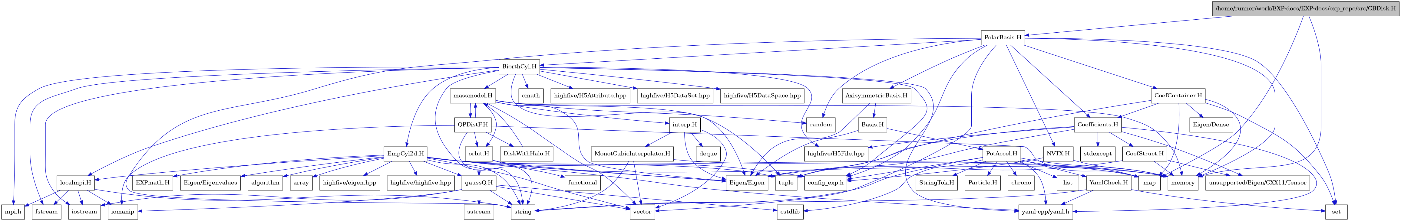 digraph {
    graph [bgcolor="#00000000"]
    node [shape=rectangle style=filled fillcolor="#FFFFFF" font=Helvetica padding=2]
    edge [color="#1414CE"]
    "28" [label="CoefContainer.H" tooltip="CoefContainer.H"]
    "26" [label="CoefStruct.H" tooltip="CoefStruct.H"]
    "21" [label="Coefficients.H" tooltip="Coefficients.H"]
    "30" [label="BiorthCyl.H" tooltip="BiorthCyl.H"]
    "46" [label="DiskWithHalo.H" tooltip="DiskWithHalo.H"]
    "54" [label="EXPmath.H" tooltip="EXPmath.H"]
    "50" [label="EmpCyl2d.H" tooltip="EmpCyl2d.H"]
    "40" [label="MonotCubicInterpolator.H" tooltip="MonotCubicInterpolator.H"]
    "45" [label="QPDistF.H" tooltip="QPDistF.H"]
    "17" [label="StringTok.H" tooltip="StringTok.H"]
    "18" [label="YamlCheck.H" tooltip="YamlCheck.H"]
    "43" [label="gaussQ.H" tooltip="gaussQ.H"]
    "38" [label="interp.H" tooltip="interp.H"]
    "35" [label="localmpi.H" tooltip="localmpi.H"]
    "37" [label="massmodel.H" tooltip="massmodel.H"]
    "41" [label="orbit.H" tooltip="orbit.H"]
    "9" [label="AxisymmetricBasis.H" tooltip="AxisymmetricBasis.H"]
    "10" [label="Basis.H" tooltip="Basis.H"]
    "1" [label="/home/runner/work/EXP-docs/EXP-docs/exp_repo/src/CBDisk.H" tooltip="/home/runner/work/EXP-docs/EXP-docs/exp_repo/src/CBDisk.H" fillcolor="#BFBFBF"]
    "27" [label="NVTX.H" tooltip="NVTX.H"]
    "4" [label="PolarBasis.H" tooltip="PolarBasis.H"]
    "11" [label="PotAccel.H" tooltip="PotAccel.H"]
    "29" [label="Eigen/Dense" tooltip="Eigen/Dense"]
    "20" [label="Eigen/Eigen" tooltip="Eigen/Eigen"]
    "53" [label="Eigen/Eigenvalues" tooltip="Eigen/Eigenvalues"]
    "16" [label="Particle.H" tooltip="Particle.H"]
    "51" [label="algorithm" tooltip="algorithm"]
    "52" [label="array" tooltip="array"]
    "13" [label="chrono" tooltip="chrono"]
    "33" [label="cmath" tooltip="cmath"]
    "19" [label="config_exp.h" tooltip="config_exp.h"]
    "12" [label="cstdlib" tooltip="cstdlib"]
    "39" [label="deque" tooltip="deque"]
    "32" [label="fstream" tooltip="fstream"]
    "42" [label="functional" tooltip="functional"]
    "49" [label="highfive/H5Attribute.hpp" tooltip="highfive/H5Attribute.hpp"]
    "47" [label="highfive/H5DataSet.hpp" tooltip="highfive/H5DataSet.hpp"]
    "48" [label="highfive/H5DataSpace.hpp" tooltip="highfive/H5DataSpace.hpp"]
    "24" [label="highfive/H5File.hpp" tooltip="highfive/H5File.hpp"]
    "56" [label="highfive/eigen.hpp" tooltip="highfive/eigen.hpp"]
    "55" [label="highfive/highfive.hpp" tooltip="highfive/highfive.hpp"]
    "36" [label="iomanip" tooltip="iomanip"]
    "31" [label="iostream" tooltip="iostream"]
    "14" [label="list" tooltip="list"]
    "3" [label="map" tooltip="map"]
    "2" [label="memory" tooltip="memory"]
    "34" [label="mpi.h" tooltip="mpi.h"]
    "5" [label="random" tooltip="random"]
    "8" [label="set" tooltip="set"]
    "44" [label="sstream" tooltip="sstream"]
    "23" [label="stdexcept" tooltip="stdexcept"]
    "7" [label="string" tooltip="string"]
    "22" [label="tuple" tooltip="tuple"]
    "25" [label="unsupported/Eigen/CXX11/Tensor" tooltip="unsupported/Eigen/CXX11/Tensor"]
    "6" [label="vector" tooltip="vector"]
    "15" [label="yaml-cpp/yaml.h" tooltip="yaml-cpp/yaml.h"]
    "28" -> "2" [dir=forward tooltip="include"]
    "28" -> "22" [dir=forward tooltip="include"]
    "28" -> "3" [dir=forward tooltip="include"]
    "28" -> "8" [dir=forward tooltip="include"]
    "28" -> "29" [dir=forward tooltip="include"]
    "28" -> "21" [dir=forward tooltip="include"]
    "26" -> "2" [dir=forward tooltip="include"]
    "26" -> "20" [dir=forward tooltip="include"]
    "26" -> "25" [dir=forward tooltip="include"]
    "21" -> "22" [dir=forward tooltip="include"]
    "21" -> "23" [dir=forward tooltip="include"]
    "21" -> "24" [dir=forward tooltip="include"]
    "21" -> "20" [dir=forward tooltip="include"]
    "21" -> "25" [dir=forward tooltip="include"]
    "21" -> "15" [dir=forward tooltip="include"]
    "21" -> "26" [dir=forward tooltip="include"]
    "30" -> "31" [dir=forward tooltip="include"]
    "30" -> "32" [dir=forward tooltip="include"]
    "30" -> "7" [dir=forward tooltip="include"]
    "30" -> "33" [dir=forward tooltip="include"]
    "30" -> "20" [dir=forward tooltip="include"]
    "30" -> "34" [dir=forward tooltip="include"]
    "30" -> "35" [dir=forward tooltip="include"]
    "30" -> "19" [dir=forward tooltip="include"]
    "30" -> "37" [dir=forward tooltip="include"]
    "30" -> "15" [dir=forward tooltip="include"]
    "30" -> "24" [dir=forward tooltip="include"]
    "30" -> "47" [dir=forward tooltip="include"]
    "30" -> "48" [dir=forward tooltip="include"]
    "30" -> "49" [dir=forward tooltip="include"]
    "30" -> "50" [dir=forward tooltip="include"]
    "46" -> "37" [dir=forward tooltip="include"]
    "50" -> "51" [dir=forward tooltip="include"]
    "50" -> "2" [dir=forward tooltip="include"]
    "50" -> "7" [dir=forward tooltip="include"]
    "50" -> "6" [dir=forward tooltip="include"]
    "50" -> "52" [dir=forward tooltip="include"]
    "50" -> "22" [dir=forward tooltip="include"]
    "50" -> "20" [dir=forward tooltip="include"]
    "50" -> "53" [dir=forward tooltip="include"]
    "50" -> "15" [dir=forward tooltip="include"]
    "50" -> "19" [dir=forward tooltip="include"]
    "50" -> "43" [dir=forward tooltip="include"]
    "50" -> "54" [dir=forward tooltip="include"]
    "50" -> "35" [dir=forward tooltip="include"]
    "50" -> "55" [dir=forward tooltip="include"]
    "50" -> "56" [dir=forward tooltip="include"]
    "40" -> "6" [dir=forward tooltip="include"]
    "40" -> "3" [dir=forward tooltip="include"]
    "40" -> "7" [dir=forward tooltip="include"]
    "45" -> "36" [dir=forward tooltip="include"]
    "45" -> "7" [dir=forward tooltip="include"]
    "45" -> "3" [dir=forward tooltip="include"]
    "45" -> "37" [dir=forward tooltip="include"]
    "45" -> "46" [dir=forward tooltip="include"]
    "45" -> "41" [dir=forward tooltip="include"]
    "18" -> "7" [dir=forward tooltip="include"]
    "18" -> "8" [dir=forward tooltip="include"]
    "18" -> "15" [dir=forward tooltip="include"]
    "43" -> "31" [dir=forward tooltip="include"]
    "43" -> "36" [dir=forward tooltip="include"]
    "43" -> "44" [dir=forward tooltip="include"]
    "43" -> "12" [dir=forward tooltip="include"]
    "43" -> "7" [dir=forward tooltip="include"]
    "43" -> "6" [dir=forward tooltip="include"]
    "38" -> "20" [dir=forward tooltip="include"]
    "38" -> "6" [dir=forward tooltip="include"]
    "38" -> "39" [dir=forward tooltip="include"]
    "38" -> "40" [dir=forward tooltip="include"]
    "35" -> "34" [dir=forward tooltip="include"]
    "35" -> "31" [dir=forward tooltip="include"]
    "35" -> "32" [dir=forward tooltip="include"]
    "35" -> "36" [dir=forward tooltip="include"]
    "35" -> "7" [dir=forward tooltip="include"]
    "37" -> "6" [dir=forward tooltip="include"]
    "37" -> "2" [dir=forward tooltip="include"]
    "37" -> "5" [dir=forward tooltip="include"]
    "37" -> "22" [dir=forward tooltip="include"]
    "37" -> "20" [dir=forward tooltip="include"]
    "37" -> "38" [dir=forward tooltip="include"]
    "37" -> "41" [dir=forward tooltip="include"]
    "37" -> "45" [dir=forward tooltip="include"]
    "41" -> "42" [dir=forward tooltip="include"]
    "41" -> "2" [dir=forward tooltip="include"]
    "41" -> "20" [dir=forward tooltip="include"]
    "41" -> "43" [dir=forward tooltip="include"]
    "9" -> "10" [dir=forward tooltip="include"]
    "9" -> "20" [dir=forward tooltip="include"]
    "10" -> "11" [dir=forward tooltip="include"]
    "10" -> "20" [dir=forward tooltip="include"]
    "1" -> "2" [dir=forward tooltip="include"]
    "1" -> "3" [dir=forward tooltip="include"]
    "1" -> "4" [dir=forward tooltip="include"]
    "27" -> "2" [dir=forward tooltip="include"]
    "27" -> "19" [dir=forward tooltip="include"]
    "4" -> "2" [dir=forward tooltip="include"]
    "4" -> "5" [dir=forward tooltip="include"]
    "4" -> "6" [dir=forward tooltip="include"]
    "4" -> "7" [dir=forward tooltip="include"]
    "4" -> "8" [dir=forward tooltip="include"]
    "4" -> "9" [dir=forward tooltip="include"]
    "4" -> "21" [dir=forward tooltip="include"]
    "4" -> "19" [dir=forward tooltip="include"]
    "4" -> "27" [dir=forward tooltip="include"]
    "4" -> "28" [dir=forward tooltip="include"]
    "4" -> "30" [dir=forward tooltip="include"]
    "11" -> "12" [dir=forward tooltip="include"]
    "11" -> "7" [dir=forward tooltip="include"]
    "11" -> "13" [dir=forward tooltip="include"]
    "11" -> "14" [dir=forward tooltip="include"]
    "11" -> "3" [dir=forward tooltip="include"]
    "11" -> "2" [dir=forward tooltip="include"]
    "11" -> "15" [dir=forward tooltip="include"]
    "11" -> "16" [dir=forward tooltip="include"]
    "11" -> "17" [dir=forward tooltip="include"]
    "11" -> "18" [dir=forward tooltip="include"]
    "11" -> "19" [dir=forward tooltip="include"]
}