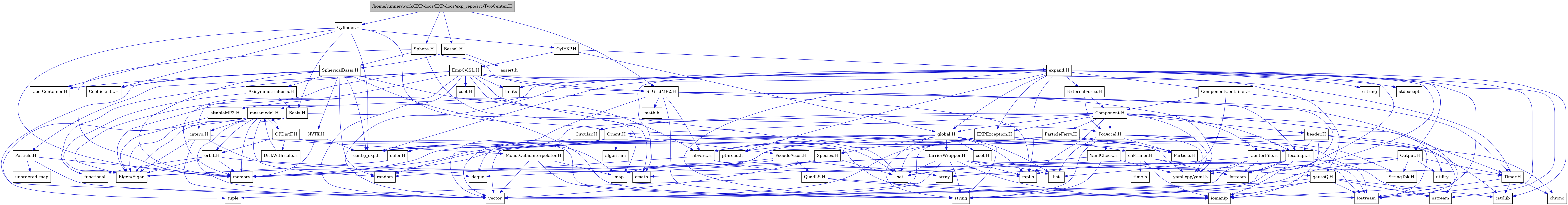 digraph {
    graph [bgcolor="#00000000"]
    node [shape=rectangle style=filled fillcolor="#FFFFFF" font=Helvetica padding=2]
    edge [color="#1414CE"]
    "61" [label="BarrierWrapper.H" tooltip="BarrierWrapper.H"]
    "74" [label="CenterFile.H" tooltip="CenterFile.H"]
    "75" [label="Circular.H" tooltip="Circular.H"]
    "27" [label="DiskWithHalo.H" tooltip="DiskWithHalo.H"]
    "71" [label="EXPException.H" tooltip="EXPException.H"]
    "78" [label="EmpCylSL.H" tooltip="EmpCylSL.H"]
    "19" [label="MonotCubicInterpolator.H" tooltip="MonotCubicInterpolator.H"]
    "79" [label="Particle.H" tooltip="Particle.H"]
    "51" [label="PseudoAccel.H" tooltip="PseudoAccel.H"]
    "26" [label="QPDistF.H" tooltip="QPDistF.H"]
    "53" [label="QuadLS.H" tooltip="QuadLS.H"]
    "2" [label="SLGridMP2.H" tooltip="SLGridMP2.H"]
    "63" [label="Species.H" tooltip="Species.H"]
    "40" [label="StringTok.H" tooltip="StringTok.H"]
    "62" [label="Timer.H" tooltip="Timer.H"]
    "41" [label="YamlCheck.H" tooltip="YamlCheck.H"]
    "81" [label="coef.H" tooltip="coef.H"]
    "50" [label="euler.H" tooltip="euler.H"]
    "23" [label="gaussQ.H" tooltip="gaussQ.H"]
    "72" [label="header.H" tooltip="header.H"]
    "17" [label="interp.H" tooltip="interp.H"]
    "30" [label="libvars.H" tooltip="libvars.H"]
    "8" [label="localmpi.H" tooltip="localmpi.H"]
    "11" [label="massmodel.H" tooltip="massmodel.H"]
    "21" [label="orbit.H" tooltip="orbit.H"]
    "28" [label="sltableMP2.H" tooltip="sltableMP2.H"]
    "34" [label="AxisymmetricBasis.H" tooltip="AxisymmetricBasis.H"]
    "35" [label="Basis.H" tooltip="Basis.H"]
    "45" [label="Bessel.H" tooltip="Bessel.H"]
    "69" [label="Component.H" tooltip="Component.H"]
    "68" [label="ComponentContainer.H" tooltip="ComponentContainer.H"]
    "54" [label="CylEXP.H" tooltip="CylEXP.H"]
    "47" [label="Cylinder.H" tooltip="Cylinder.H"]
    "76" [label="ExternalForce.H" tooltip="ExternalForce.H"]
    "43" [label="NVTX.H" tooltip="NVTX.H"]
    "48" [label="Orient.H" tooltip="Orient.H"]
    "77" [label="Output.H" tooltip="Output.H"]
    "73" [label="ParticleFerry.H" tooltip="ParticleFerry.H"]
    "36" [label="PotAccel.H" tooltip="PotAccel.H"]
    "31" [label="Sphere.H" tooltip="Sphere.H"]
    "32" [label="SphericalBasis.H" tooltip="SphericalBasis.H"]
    "1" [label="/home/runner/work/EXP-docs/EXP-docs/exp_repo/src/TwoCenter.H" tooltip="/home/runner/work/EXP-docs/EXP-docs/exp_repo/src/TwoCenter.H" fillcolor="#BFBFBF"]
    "58" [label="chkTimer.H" tooltip="chkTimer.H"]
    "57" [label="coef.H" tooltip="coef.H"]
    "64" [label="expand.H" tooltip="expand.H"]
    "55" [label="global.H" tooltip="global.H"]
    "44" [label="CoefContainer.H" tooltip="CoefContainer.H"]
    "42" [label="Coefficients.H" tooltip="Coefficients.H"]
    "16" [label="Eigen/Eigen" tooltip="Eigen/Eigen"]
    "39" [label="Particle.H" tooltip="Particle.H"]
    "49" [label="algorithm" tooltip="algorithm"]
    "52" [label="array" tooltip="array"]
    "46" [label="assert.h" tooltip="assert.h"]
    "37" [label="chrono" tooltip="chrono"]
    "60" [label="cmath" tooltip="cmath"]
    "10" [label="config_exp.h" tooltip="config_exp.h"]
    "25" [label="cstdlib" tooltip="cstdlib"]
    "66" [label="cstring" tooltip="cstring"]
    "18" [label="deque" tooltip="deque"]
    "5" [label="fstream" tooltip="fstream"]
    "22" [label="functional" tooltip="functional"]
    "9" [label="iomanip" tooltip="iomanip"]
    "4" [label="iostream" tooltip="iostream"]
    "67" [label="limits" tooltip="limits"]
    "38" [label="list" tooltip="list"]
    "20" [label="map" tooltip="map"]
    "3" [label="math.h" tooltip="math.h"]
    "13" [label="memory" tooltip="memory"]
    "7" [label="mpi.h" tooltip="mpi.h"]
    "56" [label="pthread.h" tooltip="pthread.h"]
    "14" [label="random" tooltip="random"]
    "33" [label="set" tooltip="set"]
    "24" [label="sstream" tooltip="sstream"]
    "65" [label="stdexcept" tooltip="stdexcept"]
    "6" [label="string" tooltip="string"]
    "59" [label="time.h" tooltip="time.h"]
    "15" [label="tuple" tooltip="tuple"]
    "80" [label="unordered_map" tooltip="unordered_map"]
    "70" [label="utility" tooltip="utility"]
    "12" [label="vector" tooltip="vector"]
    "29" [label="yaml-cpp/yaml.h" tooltip="yaml-cpp/yaml.h"]
    "61" -> "4" [dir=forward tooltip="include"]
    "61" -> "9" [dir=forward tooltip="include"]
    "61" -> "12" [dir=forward tooltip="include"]
    "61" -> "6" [dir=forward tooltip="include"]
    "61" -> "38" [dir=forward tooltip="include"]
    "61" -> "20" [dir=forward tooltip="include"]
    "61" -> "33" [dir=forward tooltip="include"]
    "61" -> "13" [dir=forward tooltip="include"]
    "61" -> "62" [dir=forward tooltip="include"]
    "61" -> "7" [dir=forward tooltip="include"]
    "74" -> "5" [dir=forward tooltip="include"]
    "74" -> "12" [dir=forward tooltip="include"]
    "74" -> "52" [dir=forward tooltip="include"]
    "74" -> "29" [dir=forward tooltip="include"]
    "75" -> "12" [dir=forward tooltip="include"]
    "27" -> "11" [dir=forward tooltip="include"]
    "71" -> "33" [dir=forward tooltip="include"]
    "71" -> "12" [dir=forward tooltip="include"]
    "71" -> "6" [dir=forward tooltip="include"]
    "71" -> "24" [dir=forward tooltip="include"]
    "71" -> "30" [dir=forward tooltip="include"]
    "78" -> "22" [dir=forward tooltip="include"]
    "78" -> "12" [dir=forward tooltip="include"]
    "78" -> "13" [dir=forward tooltip="include"]
    "78" -> "67" [dir=forward tooltip="include"]
    "78" -> "60" [dir=forward tooltip="include"]
    "78" -> "16" [dir=forward tooltip="include"]
    "78" -> "23" [dir=forward tooltip="include"]
    "78" -> "17" [dir=forward tooltip="include"]
    "78" -> "62" [dir=forward tooltip="include"]
    "78" -> "79" [dir=forward tooltip="include"]
    "78" -> "2" [dir=forward tooltip="include"]
    "78" -> "81" [dir=forward tooltip="include"]
    "78" -> "30" [dir=forward tooltip="include"]
    "19" -> "12" [dir=forward tooltip="include"]
    "19" -> "20" [dir=forward tooltip="include"]
    "19" -> "6" [dir=forward tooltip="include"]
    "79" -> "80" [dir=forward tooltip="include"]
    "79" -> "12" [dir=forward tooltip="include"]
    "79" -> "13" [dir=forward tooltip="include"]
    "51" -> "18" [dir=forward tooltip="include"]
    "51" -> "52" [dir=forward tooltip="include"]
    "51" -> "16" [dir=forward tooltip="include"]
    "51" -> "53" [dir=forward tooltip="include"]
    "26" -> "9" [dir=forward tooltip="include"]
    "26" -> "6" [dir=forward tooltip="include"]
    "26" -> "20" [dir=forward tooltip="include"]
    "26" -> "11" [dir=forward tooltip="include"]
    "26" -> "27" [dir=forward tooltip="include"]
    "26" -> "21" [dir=forward tooltip="include"]
    "53" -> "4" [dir=forward tooltip="include"]
    "53" -> "9" [dir=forward tooltip="include"]
    "53" -> "15" [dir=forward tooltip="include"]
    "2" -> "3" [dir=forward tooltip="include"]
    "2" -> "4" [dir=forward tooltip="include"]
    "2" -> "5" [dir=forward tooltip="include"]
    "2" -> "6" [dir=forward tooltip="include"]
    "2" -> "7" [dir=forward tooltip="include"]
    "2" -> "8" [dir=forward tooltip="include"]
    "2" -> "10" [dir=forward tooltip="include"]
    "2" -> "11" [dir=forward tooltip="include"]
    "2" -> "28" [dir=forward tooltip="include"]
    "2" -> "29" [dir=forward tooltip="include"]
    "2" -> "30" [dir=forward tooltip="include"]
    "63" -> "20" [dir=forward tooltip="include"]
    "63" -> "33" [dir=forward tooltip="include"]
    "63" -> "12" [dir=forward tooltip="include"]
    "62" -> "4" [dir=forward tooltip="include"]
    "62" -> "25" [dir=forward tooltip="include"]
    "62" -> "37" [dir=forward tooltip="include"]
    "41" -> "6" [dir=forward tooltip="include"]
    "41" -> "33" [dir=forward tooltip="include"]
    "41" -> "29" [dir=forward tooltip="include"]
    "50" -> "16" [dir=forward tooltip="include"]
    "23" -> "4" [dir=forward tooltip="include"]
    "23" -> "9" [dir=forward tooltip="include"]
    "23" -> "24" [dir=forward tooltip="include"]
    "23" -> "25" [dir=forward tooltip="include"]
    "23" -> "6" [dir=forward tooltip="include"]
    "23" -> "12" [dir=forward tooltip="include"]
    "72" -> "4" [dir=forward tooltip="include"]
    "72" -> "9" [dir=forward tooltip="include"]
    "72" -> "24" [dir=forward tooltip="include"]
    "72" -> "13" [dir=forward tooltip="include"]
    "72" -> "8" [dir=forward tooltip="include"]
    "17" -> "16" [dir=forward tooltip="include"]
    "17" -> "12" [dir=forward tooltip="include"]
    "17" -> "18" [dir=forward tooltip="include"]
    "17" -> "19" [dir=forward tooltip="include"]
    "30" -> "14" [dir=forward tooltip="include"]
    "30" -> "7" [dir=forward tooltip="include"]
    "8" -> "7" [dir=forward tooltip="include"]
    "8" -> "4" [dir=forward tooltip="include"]
    "8" -> "5" [dir=forward tooltip="include"]
    "8" -> "9" [dir=forward tooltip="include"]
    "8" -> "6" [dir=forward tooltip="include"]
    "11" -> "12" [dir=forward tooltip="include"]
    "11" -> "13" [dir=forward tooltip="include"]
    "11" -> "14" [dir=forward tooltip="include"]
    "11" -> "15" [dir=forward tooltip="include"]
    "11" -> "16" [dir=forward tooltip="include"]
    "11" -> "17" [dir=forward tooltip="include"]
    "11" -> "21" [dir=forward tooltip="include"]
    "11" -> "26" [dir=forward tooltip="include"]
    "21" -> "22" [dir=forward tooltip="include"]
    "21" -> "13" [dir=forward tooltip="include"]
    "21" -> "16" [dir=forward tooltip="include"]
    "21" -> "23" [dir=forward tooltip="include"]
    "28" -> "16" [dir=forward tooltip="include"]
    "34" -> "35" [dir=forward tooltip="include"]
    "34" -> "16" [dir=forward tooltip="include"]
    "35" -> "36" [dir=forward tooltip="include"]
    "35" -> "16" [dir=forward tooltip="include"]
    "45" -> "46" [dir=forward tooltip="include"]
    "45" -> "32" [dir=forward tooltip="include"]
    "69" -> "7" [dir=forward tooltip="include"]
    "69" -> "70" [dir=forward tooltip="include"]
    "69" -> "29" [dir=forward tooltip="include"]
    "69" -> "71" [dir=forward tooltip="include"]
    "69" -> "55" [dir=forward tooltip="include"]
    "69" -> "48" [dir=forward tooltip="include"]
    "69" -> "72" [dir=forward tooltip="include"]
    "69" -> "8" [dir=forward tooltip="include"]
    "69" -> "73" [dir=forward tooltip="include"]
    "69" -> "74" [dir=forward tooltip="include"]
    "69" -> "36" [dir=forward tooltip="include"]
    "69" -> "75" [dir=forward tooltip="include"]
    "69" -> "62" [dir=forward tooltip="include"]
    "69" -> "10" [dir=forward tooltip="include"]
    "68" -> "38" [dir=forward tooltip="include"]
    "68" -> "69" [dir=forward tooltip="include"]
    "68" -> "62" [dir=forward tooltip="include"]
    "54" -> "55" [dir=forward tooltip="include"]
    "54" -> "64" [dir=forward tooltip="include"]
    "54" -> "78" [dir=forward tooltip="include"]
    "47" -> "13" [dir=forward tooltip="include"]
    "47" -> "48" [dir=forward tooltip="include"]
    "47" -> "35" [dir=forward tooltip="include"]
    "47" -> "54" [dir=forward tooltip="include"]
    "47" -> "42" [dir=forward tooltip="include"]
    "47" -> "10" [dir=forward tooltip="include"]
    "47" -> "44" [dir=forward tooltip="include"]
    "76" -> "36" [dir=forward tooltip="include"]
    "76" -> "69" [dir=forward tooltip="include"]
    "43" -> "13" [dir=forward tooltip="include"]
    "43" -> "10" [dir=forward tooltip="include"]
    "48" -> "12" [dir=forward tooltip="include"]
    "48" -> "33" [dir=forward tooltip="include"]
    "48" -> "18" [dir=forward tooltip="include"]
    "48" -> "49" [dir=forward tooltip="include"]
    "48" -> "50" [dir=forward tooltip="include"]
    "48" -> "39" [dir=forward tooltip="include"]
    "48" -> "51" [dir=forward tooltip="include"]
    "48" -> "10" [dir=forward tooltip="include"]
    "77" -> "6" [dir=forward tooltip="include"]
    "77" -> "12" [dir=forward tooltip="include"]
    "77" -> "70" [dir=forward tooltip="include"]
    "77" -> "33" [dir=forward tooltip="include"]
    "77" -> "40" [dir=forward tooltip="include"]
    "77" -> "62" [dir=forward tooltip="include"]
    "73" -> "12" [dir=forward tooltip="include"]
    "73" -> "13" [dir=forward tooltip="include"]
    "73" -> "8" [dir=forward tooltip="include"]
    "73" -> "39" [dir=forward tooltip="include"]
    "36" -> "25" [dir=forward tooltip="include"]
    "36" -> "6" [dir=forward tooltip="include"]
    "36" -> "37" [dir=forward tooltip="include"]
    "36" -> "38" [dir=forward tooltip="include"]
    "36" -> "20" [dir=forward tooltip="include"]
    "36" -> "13" [dir=forward tooltip="include"]
    "36" -> "29" [dir=forward tooltip="include"]
    "36" -> "39" [dir=forward tooltip="include"]
    "36" -> "40" [dir=forward tooltip="include"]
    "36" -> "41" [dir=forward tooltip="include"]
    "36" -> "10" [dir=forward tooltip="include"]
    "31" -> "13" [dir=forward tooltip="include"]
    "31" -> "20" [dir=forward tooltip="include"]
    "31" -> "2" [dir=forward tooltip="include"]
    "31" -> "32" [dir=forward tooltip="include"]
    "32" -> "13" [dir=forward tooltip="include"]
    "32" -> "14" [dir=forward tooltip="include"]
    "32" -> "12" [dir=forward tooltip="include"]
    "32" -> "6" [dir=forward tooltip="include"]
    "32" -> "33" [dir=forward tooltip="include"]
    "32" -> "34" [dir=forward tooltip="include"]
    "32" -> "42" [dir=forward tooltip="include"]
    "32" -> "10" [dir=forward tooltip="include"]
    "32" -> "43" [dir=forward tooltip="include"]
    "32" -> "44" [dir=forward tooltip="include"]
    "1" -> "2" [dir=forward tooltip="include"]
    "1" -> "31" [dir=forward tooltip="include"]
    "1" -> "45" [dir=forward tooltip="include"]
    "1" -> "47" [dir=forward tooltip="include"]
    "58" -> "59" [dir=forward tooltip="include"]
    "58" -> "60" [dir=forward tooltip="include"]
    "58" -> "4" [dir=forward tooltip="include"]
    "58" -> "5" [dir=forward tooltip="include"]
    "58" -> "9" [dir=forward tooltip="include"]
    "64" -> "10" [dir=forward tooltip="include"]
    "64" -> "7" [dir=forward tooltip="include"]
    "64" -> "56" [dir=forward tooltip="include"]
    "64" -> "65" [dir=forward tooltip="include"]
    "64" -> "25" [dir=forward tooltip="include"]
    "64" -> "60" [dir=forward tooltip="include"]
    "64" -> "66" [dir=forward tooltip="include"]
    "64" -> "4" [dir=forward tooltip="include"]
    "64" -> "5" [dir=forward tooltip="include"]
    "64" -> "24" [dir=forward tooltip="include"]
    "64" -> "9" [dir=forward tooltip="include"]
    "64" -> "12" [dir=forward tooltip="include"]
    "64" -> "6" [dir=forward tooltip="include"]
    "64" -> "67" [dir=forward tooltip="include"]
    "64" -> "16" [dir=forward tooltip="include"]
    "64" -> "68" [dir=forward tooltip="include"]
    "64" -> "76" [dir=forward tooltip="include"]
    "64" -> "77" [dir=forward tooltip="include"]
    "64" -> "29" [dir=forward tooltip="include"]
    "64" -> "55" [dir=forward tooltip="include"]
    "64" -> "71" [dir=forward tooltip="include"]
    "55" -> "56" [dir=forward tooltip="include"]
    "55" -> "7" [dir=forward tooltip="include"]
    "55" -> "12" [dir=forward tooltip="include"]
    "55" -> "6" [dir=forward tooltip="include"]
    "55" -> "13" [dir=forward tooltip="include"]
    "55" -> "14" [dir=forward tooltip="include"]
    "55" -> "38" [dir=forward tooltip="include"]
    "55" -> "57" [dir=forward tooltip="include"]
    "55" -> "58" [dir=forward tooltip="include"]
    "55" -> "61" [dir=forward tooltip="include"]
    "55" -> "29" [dir=forward tooltip="include"]
    "55" -> "8" [dir=forward tooltip="include"]
    "55" -> "30" [dir=forward tooltip="include"]
    "55" -> "63" [dir=forward tooltip="include"]
}