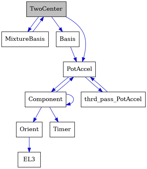 digraph {
    graph [bgcolor="#00000000"]
    node [shape=rectangle style=filled fillcolor="#FFFFFF" font=Helvetica padding=2]
    edge [color="#1414CE"]
    "8" [label="Basis" tooltip="Basis"]
    "4" [label="Component" tooltip="Component"]
    "6" [label="EL3" tooltip="EL3"]
    "9" [label="MixtureBasis" tooltip="MixtureBasis"]
    "5" [label="Orient" tooltip="Orient"]
    "2" [label="PotAccel" tooltip="PotAccel"]
    "7" [label="Timer" tooltip="Timer"]
    "1" [label="TwoCenter" tooltip="TwoCenter" fillcolor="#BFBFBF"]
    "3" [label="thrd_pass_PotAccel" tooltip="thrd_pass_PotAccel"]
    "8" -> "2" [dir=forward tooltip="public-inheritance"]
    "4" -> "4" [dir=forward tooltip="usage"]
    "4" -> "2" [dir=forward tooltip="usage"]
    "4" -> "5" [dir=forward tooltip="usage"]
    "4" -> "7" [dir=forward tooltip="usage"]
    "9" -> "1" [dir=forward tooltip="usage"]
    "5" -> "6" [dir=forward tooltip="usage"]
    "2" -> "3" [dir=forward tooltip="usage"]
    "2" -> "4" [dir=forward tooltip="usage"]
    "1" -> "2" [dir=forward tooltip="public-inheritance"]
    "1" -> "8" [dir=forward tooltip="usage"]
    "1" -> "9" [dir=forward tooltip="usage"]
    "3" -> "2" [dir=forward tooltip="usage"]
}