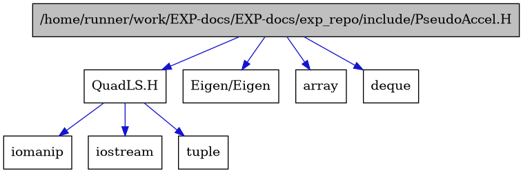 digraph {
    graph [bgcolor="#00000000"]
    node [shape=rectangle style=filled fillcolor="#FFFFFF" font=Helvetica padding=2]
    edge [color="#1414CE"]
    "1" [label="/home/runner/work/EXP-docs/EXP-docs/exp_repo/include/PseudoAccel.H" tooltip="/home/runner/work/EXP-docs/EXP-docs/exp_repo/include/PseudoAccel.H" fillcolor="#BFBFBF"]
    "5" [label="QuadLS.H" tooltip="QuadLS.H"]
    "4" [label="Eigen/Eigen" tooltip="Eigen/Eigen"]
    "3" [label="array" tooltip="array"]
    "2" [label="deque" tooltip="deque"]
    "7" [label="iomanip" tooltip="iomanip"]
    "6" [label="iostream" tooltip="iostream"]
    "8" [label="tuple" tooltip="tuple"]
    "1" -> "2" [dir=forward tooltip="include"]
    "1" -> "3" [dir=forward tooltip="include"]
    "1" -> "4" [dir=forward tooltip="include"]
    "1" -> "5" [dir=forward tooltip="include"]
    "5" -> "6" [dir=forward tooltip="include"]
    "5" -> "7" [dir=forward tooltip="include"]
    "5" -> "8" [dir=forward tooltip="include"]
}