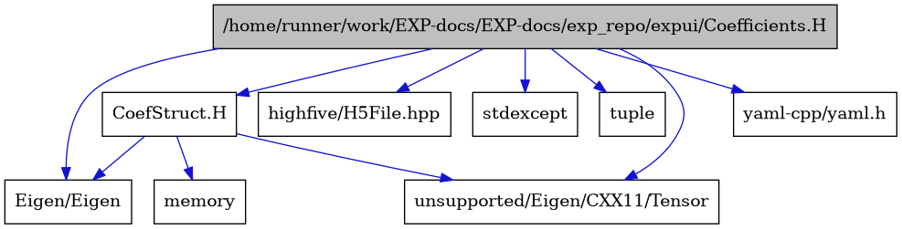 digraph {
    graph [bgcolor="#00000000"]
    node [shape=rectangle style=filled fillcolor="#FFFFFF" font=Helvetica padding=2]
    edge [color="#1414CE"]
    "8" [label="CoefStruct.H" tooltip="CoefStruct.H"]
    "1" [label="/home/runner/work/EXP-docs/EXP-docs/exp_repo/expui/Coefficients.H" tooltip="/home/runner/work/EXP-docs/EXP-docs/exp_repo/expui/Coefficients.H" fillcolor="#BFBFBF"]
    "5" [label="Eigen/Eigen" tooltip="Eigen/Eigen"]
    "4" [label="highfive/H5File.hpp" tooltip="highfive/H5File.hpp"]
    "9" [label="memory" tooltip="memory"]
    "3" [label="stdexcept" tooltip="stdexcept"]
    "2" [label="tuple" tooltip="tuple"]
    "6" [label="unsupported/Eigen/CXX11/Tensor" tooltip="unsupported/Eigen/CXX11/Tensor"]
    "7" [label="yaml-cpp/yaml.h" tooltip="yaml-cpp/yaml.h"]
    "8" -> "9" [dir=forward tooltip="include"]
    "8" -> "5" [dir=forward tooltip="include"]
    "8" -> "6" [dir=forward tooltip="include"]
    "1" -> "2" [dir=forward tooltip="include"]
    "1" -> "3" [dir=forward tooltip="include"]
    "1" -> "4" [dir=forward tooltip="include"]
    "1" -> "5" [dir=forward tooltip="include"]
    "1" -> "6" [dir=forward tooltip="include"]
    "1" -> "7" [dir=forward tooltip="include"]
    "1" -> "8" [dir=forward tooltip="include"]
}
