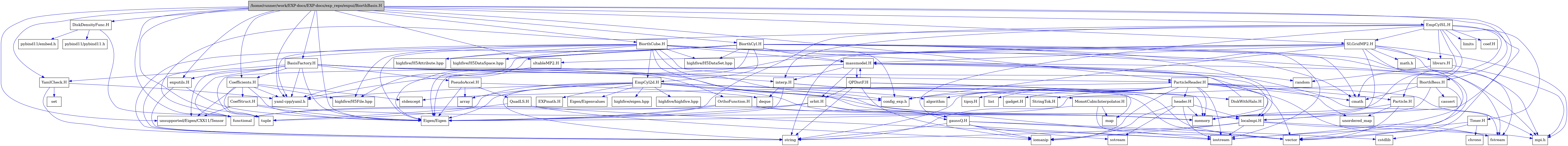 digraph {
    graph [bgcolor="#00000000"]
    node [shape=rectangle style=filled fillcolor="#FFFFFF" font=Helvetica padding=2]
    edge [color="#1414CE"]
    "36" [label="BasisFactory.H" tooltip="BasisFactory.H"]
    "1" [label="/home/runner/work/EXP-docs/EXP-docs/exp_repo/expui/BiorthBasis.H" tooltip="/home/runner/work/EXP-docs/EXP-docs/exp_repo/expui/BiorthBasis.H" fillcolor="#BFBFBF"]
    "34" [label="BiorthBess.H" tooltip="BiorthBess.H"]
    "33" [label="CoefStruct.H" tooltip="CoefStruct.H"]
    "31" [label="Coefficients.H" tooltip="Coefficients.H"]
    "50" [label="BiorthCube.H" tooltip="BiorthCube.H"]
    "68" [label="BiorthCyl.H" tooltip="BiorthCyl.H"]
    "7" [label="DiskDensityFunc.H" tooltip="DiskDensityFunc.H"]
    "55" [label="DiskWithHalo.H" tooltip="DiskWithHalo.H"]
    "61" [label="EXPmath.H" tooltip="EXPmath.H"]
    "59" [label="EmpCyl2d.H" tooltip="EmpCyl2d.H"]
    "69" [label="EmpCylSL.H" tooltip="EmpCylSL.H"]
    "48" [label="MonotCubicInterpolator.H" tooltip="MonotCubicInterpolator.H"]
    "37" [label="OrthoFunction.H" tooltip="OrthoFunction.H"]
    "28" [label="Particle.H" tooltip="Particle.H"]
    "10" [label="ParticleReader.H" tooltip="ParticleReader.H"]
    "40" [label="PseudoAccel.H" tooltip="PseudoAccel.H"]
    "54" [label="QPDistF.H" tooltip="QPDistF.H"]
    "43" [label="QuadLS.H" tooltip="QuadLS.H"]
    "65" [label="SLGridMP2.H" tooltip="SLGridMP2.H"]
    "24" [label="StringTok.H" tooltip="StringTok.H"]
    "71" [label="Timer.H" tooltip="Timer.H"]
    "44" [label="YamlCheck.H" tooltip="YamlCheck.H"]
    "73" [label="coef.H" tooltip="coef.H"]
    "46" [label="exputils.H" tooltip="exputils.H"]
    "29" [label="gadget.H" tooltip="gadget.H"]
    "38" [label="gaussQ.H" tooltip="gaussQ.H"]
    "25" [label="header.H" tooltip="header.H"]
    "47" [label="interp.H" tooltip="interp.H"]
    "67" [label="libvars.H" tooltip="libvars.H"]
    "27" [label="localmpi.H" tooltip="localmpi.H"]
    "51" [label="massmodel.H" tooltip="massmodel.H"]
    "53" [label="orbit.H" tooltip="orbit.H"]
    "64" [label="sltableMP2.H" tooltip="sltableMP2.H"]
    "30" [label="tipsy.H" tooltip="tipsy.H"]
    "4" [label="Eigen/Eigen" tooltip="Eigen/Eigen"]
    "60" [label="Eigen/Eigenvalues" tooltip="Eigen/Eigenvalues"]
    "13" [label="algorithm" tooltip="algorithm"]
    "42" [label="array" tooltip="array"]
    "35" [label="cassert" tooltip="cassert"]
    "72" [label="chrono" tooltip="chrono"]
    "20" [label="cmath" tooltip="cmath"]
    "23" [label="config_exp.h" tooltip="config_exp.h"]
    "39" [label="cstdlib" tooltip="cstdlib"]
    "41" [label="deque" tooltip="deque"]
    "15" [label="fstream" tooltip="fstream"]
    "2" [label="functional" tooltip="functional"]
    "58" [label="highfive/H5Attribute.hpp" tooltip="highfive/H5Attribute.hpp"]
    "56" [label="highfive/H5DataSet.hpp" tooltip="highfive/H5DataSet.hpp"]
    "57" [label="highfive/H5DataSpace.hpp" tooltip="highfive/H5DataSpace.hpp"]
    "32" [label="highfive/H5File.hpp" tooltip="highfive/H5File.hpp"]
    "63" [label="highfive/eigen.hpp" tooltip="highfive/eigen.hpp"]
    "62" [label="highfive/highfive.hpp" tooltip="highfive/highfive.hpp"]
    "16" [label="iomanip" tooltip="iomanip"]
    "14" [label="iostream" tooltip="iostream"]
    "70" [label="limits" tooltip="limits"]
    "21" [label="list" tooltip="list"]
    "49" [label="map" tooltip="map"]
    "66" [label="math.h" tooltip="math.h"]
    "18" [label="memory" tooltip="memory"]
    "22" [label="mpi.h" tooltip="mpi.h"]
    "9" [label="pybind11/embed.h" tooltip="pybind11/embed.h"]
    "8" [label="pybind11/pybind11.h" tooltip="pybind11/pybind11.h"]
    "52" [label="random" tooltip="random"]
    "45" [label="set" tooltip="set"]
    "26" [label="sstream" tooltip="sstream"]
    "12" [label="stdexcept" tooltip="stdexcept"]
    "19" [label="string" tooltip="string"]
    "3" [label="tuple" tooltip="tuple"]
    "11" [label="unordered_map" tooltip="unordered_map"]
    "5" [label="unsupported/Eigen/CXX11/Tensor" tooltip="unsupported/Eigen/CXX11/Tensor"]
    "17" [label="vector" tooltip="vector"]
    "6" [label="yaml-cpp/yaml.h" tooltip="yaml-cpp/yaml.h"]
    "36" -> "2" [dir=forward tooltip="include"]
    "36" -> "4" [dir=forward tooltip="include"]
    "36" -> "5" [dir=forward tooltip="include"]
    "36" -> "6" [dir=forward tooltip="include"]
    "36" -> "10" [dir=forward tooltip="include"]
    "36" -> "37" [dir=forward tooltip="include"]
    "36" -> "31" [dir=forward tooltip="include"]
    "36" -> "40" [dir=forward tooltip="include"]
    "36" -> "44" [dir=forward tooltip="include"]
    "36" -> "27" [dir=forward tooltip="include"]
    "36" -> "46" [dir=forward tooltip="include"]
    "36" -> "47" [dir=forward tooltip="include"]
    "1" -> "2" [dir=forward tooltip="include"]
    "1" -> "3" [dir=forward tooltip="include"]
    "1" -> "4" [dir=forward tooltip="include"]
    "1" -> "5" [dir=forward tooltip="include"]
    "1" -> "6" [dir=forward tooltip="include"]
    "1" -> "7" [dir=forward tooltip="include"]
    "1" -> "10" [dir=forward tooltip="include"]
    "1" -> "31" [dir=forward tooltip="include"]
    "1" -> "34" [dir=forward tooltip="include"]
    "1" -> "36" [dir=forward tooltip="include"]
    "1" -> "50" [dir=forward tooltip="include"]
    "1" -> "64" [dir=forward tooltip="include"]
    "1" -> "65" [dir=forward tooltip="include"]
    "1" -> "44" [dir=forward tooltip="include"]
    "1" -> "68" [dir=forward tooltip="include"]
    "1" -> "69" [dir=forward tooltip="include"]
    "1" -> "27" [dir=forward tooltip="include"]
    "1" -> "46" [dir=forward tooltip="include"]
    "34" -> "35" [dir=forward tooltip="include"]
    "34" -> "17" [dir=forward tooltip="include"]
    "34" -> "18" [dir=forward tooltip="include"]
    "34" -> "20" [dir=forward tooltip="include"]
    "34" -> "4" [dir=forward tooltip="include"]
    "33" -> "18" [dir=forward tooltip="include"]
    "33" -> "4" [dir=forward tooltip="include"]
    "33" -> "5" [dir=forward tooltip="include"]
    "31" -> "3" [dir=forward tooltip="include"]
    "31" -> "12" [dir=forward tooltip="include"]
    "31" -> "32" [dir=forward tooltip="include"]
    "31" -> "4" [dir=forward tooltip="include"]
    "31" -> "5" [dir=forward tooltip="include"]
    "31" -> "6" [dir=forward tooltip="include"]
    "31" -> "33" [dir=forward tooltip="include"]
    "50" -> "14" [dir=forward tooltip="include"]
    "50" -> "15" [dir=forward tooltip="include"]
    "50" -> "19" [dir=forward tooltip="include"]
    "50" -> "20" [dir=forward tooltip="include"]
    "50" -> "4" [dir=forward tooltip="include"]
    "50" -> "22" [dir=forward tooltip="include"]
    "50" -> "27" [dir=forward tooltip="include"]
    "50" -> "23" [dir=forward tooltip="include"]
    "50" -> "51" [dir=forward tooltip="include"]
    "50" -> "6" [dir=forward tooltip="include"]
    "50" -> "32" [dir=forward tooltip="include"]
    "50" -> "56" [dir=forward tooltip="include"]
    "50" -> "57" [dir=forward tooltip="include"]
    "50" -> "58" [dir=forward tooltip="include"]
    "50" -> "59" [dir=forward tooltip="include"]
    "68" -> "14" [dir=forward tooltip="include"]
    "68" -> "15" [dir=forward tooltip="include"]
    "68" -> "19" [dir=forward tooltip="include"]
    "68" -> "20" [dir=forward tooltip="include"]
    "68" -> "4" [dir=forward tooltip="include"]
    "68" -> "22" [dir=forward tooltip="include"]
    "68" -> "27" [dir=forward tooltip="include"]
    "68" -> "23" [dir=forward tooltip="include"]
    "68" -> "51" [dir=forward tooltip="include"]
    "68" -> "6" [dir=forward tooltip="include"]
    "68" -> "32" [dir=forward tooltip="include"]
    "68" -> "56" [dir=forward tooltip="include"]
    "68" -> "57" [dir=forward tooltip="include"]
    "68" -> "58" [dir=forward tooltip="include"]
    "68" -> "59" [dir=forward tooltip="include"]
    "7" -> "2" [dir=forward tooltip="include"]
    "7" -> "8" [dir=forward tooltip="include"]
    "7" -> "9" [dir=forward tooltip="include"]
    "55" -> "51" [dir=forward tooltip="include"]
    "59" -> "13" [dir=forward tooltip="include"]
    "59" -> "18" [dir=forward tooltip="include"]
    "59" -> "19" [dir=forward tooltip="include"]
    "59" -> "17" [dir=forward tooltip="include"]
    "59" -> "42" [dir=forward tooltip="include"]
    "59" -> "3" [dir=forward tooltip="include"]
    "59" -> "4" [dir=forward tooltip="include"]
    "59" -> "60" [dir=forward tooltip="include"]
    "59" -> "6" [dir=forward tooltip="include"]
    "59" -> "23" [dir=forward tooltip="include"]
    "59" -> "38" [dir=forward tooltip="include"]
    "59" -> "61" [dir=forward tooltip="include"]
    "59" -> "27" [dir=forward tooltip="include"]
    "59" -> "62" [dir=forward tooltip="include"]
    "59" -> "63" [dir=forward tooltip="include"]
    "69" -> "2" [dir=forward tooltip="include"]
    "69" -> "17" [dir=forward tooltip="include"]
    "69" -> "18" [dir=forward tooltip="include"]
    "69" -> "70" [dir=forward tooltip="include"]
    "69" -> "20" [dir=forward tooltip="include"]
    "69" -> "4" [dir=forward tooltip="include"]
    "69" -> "38" [dir=forward tooltip="include"]
    "69" -> "47" [dir=forward tooltip="include"]
    "69" -> "71" [dir=forward tooltip="include"]
    "69" -> "28" [dir=forward tooltip="include"]
    "69" -> "65" [dir=forward tooltip="include"]
    "69" -> "73" [dir=forward tooltip="include"]
    "69" -> "67" [dir=forward tooltip="include"]
    "48" -> "17" [dir=forward tooltip="include"]
    "48" -> "49" [dir=forward tooltip="include"]
    "48" -> "19" [dir=forward tooltip="include"]
    "37" -> "2" [dir=forward tooltip="include"]
    "37" -> "18" [dir=forward tooltip="include"]
    "37" -> "4" [dir=forward tooltip="include"]
    "37" -> "38" [dir=forward tooltip="include"]
    "28" -> "11" [dir=forward tooltip="include"]
    "28" -> "17" [dir=forward tooltip="include"]
    "28" -> "18" [dir=forward tooltip="include"]
    "10" -> "11" [dir=forward tooltip="include"]
    "10" -> "12" [dir=forward tooltip="include"]
    "10" -> "13" [dir=forward tooltip="include"]
    "10" -> "14" [dir=forward tooltip="include"]
    "10" -> "15" [dir=forward tooltip="include"]
    "10" -> "16" [dir=forward tooltip="include"]
    "10" -> "17" [dir=forward tooltip="include"]
    "10" -> "18" [dir=forward tooltip="include"]
    "10" -> "19" [dir=forward tooltip="include"]
    "10" -> "20" [dir=forward tooltip="include"]
    "10" -> "21" [dir=forward tooltip="include"]
    "10" -> "22" [dir=forward tooltip="include"]
    "10" -> "23" [dir=forward tooltip="include"]
    "10" -> "24" [dir=forward tooltip="include"]
    "10" -> "25" [dir=forward tooltip="include"]
    "10" -> "28" [dir=forward tooltip="include"]
    "10" -> "29" [dir=forward tooltip="include"]
    "10" -> "30" [dir=forward tooltip="include"]
    "40" -> "41" [dir=forward tooltip="include"]
    "40" -> "42" [dir=forward tooltip="include"]
    "40" -> "4" [dir=forward tooltip="include"]
    "40" -> "43" [dir=forward tooltip="include"]
    "54" -> "16" [dir=forward tooltip="include"]
    "54" -> "19" [dir=forward tooltip="include"]
    "54" -> "49" [dir=forward tooltip="include"]
    "54" -> "51" [dir=forward tooltip="include"]
    "54" -> "55" [dir=forward tooltip="include"]
    "54" -> "53" [dir=forward tooltip="include"]
    "43" -> "14" [dir=forward tooltip="include"]
    "43" -> "16" [dir=forward tooltip="include"]
    "43" -> "3" [dir=forward tooltip="include"]
    "65" -> "66" [dir=forward tooltip="include"]
    "65" -> "14" [dir=forward tooltip="include"]
    "65" -> "15" [dir=forward tooltip="include"]
    "65" -> "19" [dir=forward tooltip="include"]
    "65" -> "22" [dir=forward tooltip="include"]
    "65" -> "27" [dir=forward tooltip="include"]
    "65" -> "23" [dir=forward tooltip="include"]
    "65" -> "51" [dir=forward tooltip="include"]
    "65" -> "64" [dir=forward tooltip="include"]
    "65" -> "6" [dir=forward tooltip="include"]
    "65" -> "67" [dir=forward tooltip="include"]
    "71" -> "14" [dir=forward tooltip="include"]
    "71" -> "39" [dir=forward tooltip="include"]
    "71" -> "72" [dir=forward tooltip="include"]
    "44" -> "19" [dir=forward tooltip="include"]
    "44" -> "45" [dir=forward tooltip="include"]
    "44" -> "6" [dir=forward tooltip="include"]
    "46" -> "19" [dir=forward tooltip="include"]
    "46" -> "4" [dir=forward tooltip="include"]
    "38" -> "14" [dir=forward tooltip="include"]
    "38" -> "16" [dir=forward tooltip="include"]
    "38" -> "26" [dir=forward tooltip="include"]
    "38" -> "39" [dir=forward tooltip="include"]
    "38" -> "19" [dir=forward tooltip="include"]
    "38" -> "17" [dir=forward tooltip="include"]
    "25" -> "14" [dir=forward tooltip="include"]
    "25" -> "16" [dir=forward tooltip="include"]
    "25" -> "26" [dir=forward tooltip="include"]
    "25" -> "18" [dir=forward tooltip="include"]
    "25" -> "27" [dir=forward tooltip="include"]
    "47" -> "4" [dir=forward tooltip="include"]
    "47" -> "17" [dir=forward tooltip="include"]
    "47" -> "41" [dir=forward tooltip="include"]
    "47" -> "48" [dir=forward tooltip="include"]
    "67" -> "52" [dir=forward tooltip="include"]
    "67" -> "22" [dir=forward tooltip="include"]
    "27" -> "22" [dir=forward tooltip="include"]
    "27" -> "14" [dir=forward tooltip="include"]
    "27" -> "15" [dir=forward tooltip="include"]
    "27" -> "16" [dir=forward tooltip="include"]
    "27" -> "19" [dir=forward tooltip="include"]
    "51" -> "17" [dir=forward tooltip="include"]
    "51" -> "18" [dir=forward tooltip="include"]
    "51" -> "52" [dir=forward tooltip="include"]
    "51" -> "3" [dir=forward tooltip="include"]
    "51" -> "4" [dir=forward tooltip="include"]
    "51" -> "47" [dir=forward tooltip="include"]
    "51" -> "53" [dir=forward tooltip="include"]
    "51" -> "54" [dir=forward tooltip="include"]
    "53" -> "2" [dir=forward tooltip="include"]
    "53" -> "18" [dir=forward tooltip="include"]
    "53" -> "4" [dir=forward tooltip="include"]
    "53" -> "38" [dir=forward tooltip="include"]
    "64" -> "4" [dir=forward tooltip="include"]
}