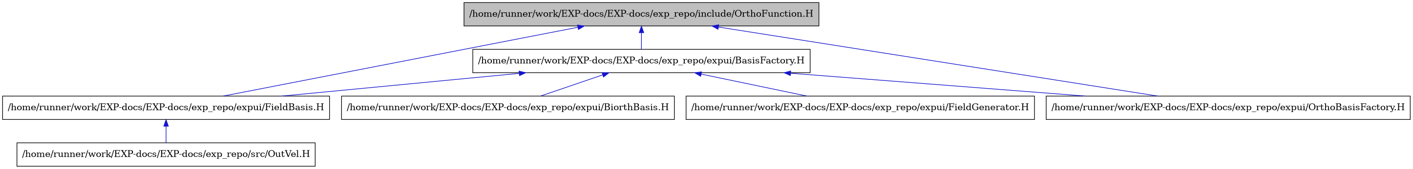 digraph {
    graph [bgcolor="#00000000"]
    node [shape=rectangle style=filled fillcolor="#FFFFFF" font=Helvetica padding=2]
    edge [color="#1414CE"]
    "2" [label="/home/runner/work/EXP-docs/EXP-docs/exp_repo/expui/BasisFactory.H" tooltip="/home/runner/work/EXP-docs/EXP-docs/exp_repo/expui/BasisFactory.H"]
    "3" [label="/home/runner/work/EXP-docs/EXP-docs/exp_repo/expui/BiorthBasis.H" tooltip="/home/runner/work/EXP-docs/EXP-docs/exp_repo/expui/BiorthBasis.H"]
    "4" [label="/home/runner/work/EXP-docs/EXP-docs/exp_repo/expui/FieldBasis.H" tooltip="/home/runner/work/EXP-docs/EXP-docs/exp_repo/expui/FieldBasis.H"]
    "6" [label="/home/runner/work/EXP-docs/EXP-docs/exp_repo/expui/FieldGenerator.H" tooltip="/home/runner/work/EXP-docs/EXP-docs/exp_repo/expui/FieldGenerator.H"]
    "7" [label="/home/runner/work/EXP-docs/EXP-docs/exp_repo/expui/OrthoBasisFactory.H" tooltip="/home/runner/work/EXP-docs/EXP-docs/exp_repo/expui/OrthoBasisFactory.H"]
    "1" [label="/home/runner/work/EXP-docs/EXP-docs/exp_repo/include/OrthoFunction.H" tooltip="/home/runner/work/EXP-docs/EXP-docs/exp_repo/include/OrthoFunction.H" fillcolor="#BFBFBF"]
    "5" [label="/home/runner/work/EXP-docs/EXP-docs/exp_repo/src/OutVel.H" tooltip="/home/runner/work/EXP-docs/EXP-docs/exp_repo/src/OutVel.H"]
    "2" -> "3" [dir=back tooltip="include"]
    "2" -> "4" [dir=back tooltip="include"]
    "2" -> "6" [dir=back tooltip="include"]
    "2" -> "7" [dir=back tooltip="include"]
    "4" -> "5" [dir=back tooltip="include"]
    "1" -> "2" [dir=back tooltip="include"]
    "1" -> "4" [dir=back tooltip="include"]
    "1" -> "7" [dir=back tooltip="include"]
}