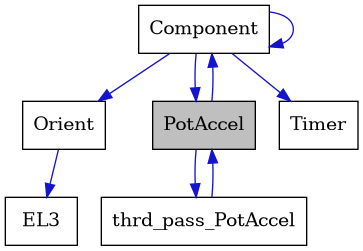 digraph {
    graph [bgcolor="#00000000"]
    node [shape=rectangle style=filled fillcolor="#FFFFFF" font=Helvetica padding=2]
    edge [color="#1414CE"]
    "3" [label="Component" tooltip="Component"]
    "5" [label="EL3" tooltip="EL3"]
    "4" [label="Orient" tooltip="Orient"]
    "1" [label="PotAccel" tooltip="PotAccel" fillcolor="#BFBFBF"]
    "6" [label="Timer" tooltip="Timer"]
    "2" [label="thrd_pass_PotAccel" tooltip="thrd_pass_PotAccel"]
    "3" -> "3" [dir=forward tooltip="usage"]
    "3" -> "1" [dir=forward tooltip="usage"]
    "3" -> "4" [dir=forward tooltip="usage"]
    "3" -> "6" [dir=forward tooltip="usage"]
    "4" -> "5" [dir=forward tooltip="usage"]
    "1" -> "2" [dir=forward tooltip="usage"]
    "1" -> "3" [dir=forward tooltip="usage"]
    "2" -> "1" [dir=forward tooltip="usage"]
}