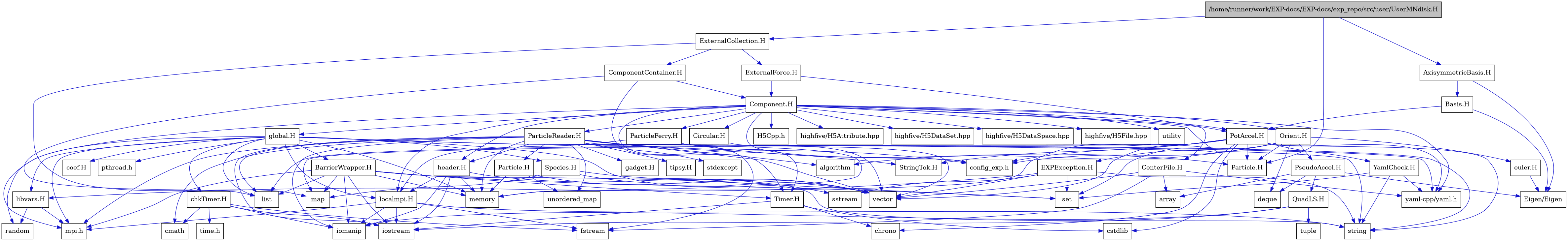 digraph {
    graph [bgcolor="#00000000"]
    node [shape=rectangle style=filled fillcolor="#FFFFFF" font=Helvetica padding=2]
    edge [color="#1414CE"]
    "42" [label="BarrierWrapper.H" tooltip="BarrierWrapper.H"]
    "62" [label="CenterFile.H" tooltip="CenterFile.H"]
    "63" [label="Circular.H" tooltip="Circular.H"]
    "28" [label="EXPException.H" tooltip="EXPException.H"]
    "58" [label="Particle.H" tooltip="Particle.H"]
    "55" [label="ParticleReader.H" tooltip="ParticleReader.H"]
    "50" [label="PseudoAccel.H" tooltip="PseudoAccel.H"]
    "52" [label="QuadLS.H" tooltip="QuadLS.H"]
    "45" [label="Species.H" tooltip="Species.H"]
    "13" [label="StringTok.H" tooltip="StringTok.H"]
    "43" [label="Timer.H" tooltip="Timer.H"]
    "14" [label="YamlCheck.H" tooltip="YamlCheck.H"]
    "49" [label="euler.H" tooltip="euler.H"]
    "59" [label="gadget.H" tooltip="gadget.H"]
    "54" [label="header.H" tooltip="header.H"]
    "31" [label="libvars.H" tooltip="libvars.H"]
    "44" [label="localmpi.H" tooltip="localmpi.H"]
    "60" [label="tipsy.H" tooltip="tipsy.H"]
    "3" [label="AxisymmetricBasis.H" tooltip="AxisymmetricBasis.H"]
    "4" [label="Basis.H" tooltip="Basis.H"]
    "20" [label="Component.H" tooltip="Component.H"]
    "19" [label="ComponentContainer.H" tooltip="ComponentContainer.H"]
    "18" [label="ExternalCollection.H" tooltip="ExternalCollection.H"]
    "64" [label="ExternalForce.H" tooltip="ExternalForce.H"]
    "46" [label="Orient.H" tooltip="Orient.H"]
    "61" [label="ParticleFerry.H" tooltip="ParticleFerry.H"]
    "5" [label="PotAccel.H" tooltip="PotAccel.H"]
    "36" [label="chkTimer.H" tooltip="chkTimer.H"]
    "35" [label="coef.H" tooltip="coef.H"]
    "33" [label="global.H" tooltip="global.H"]
    "1" [label="/home/runner/work/EXP-docs/EXP-docs/exp_repo/src/user/UserMNdisk.H" tooltip="/home/runner/work/EXP-docs/EXP-docs/exp_repo/src/user/UserMNdisk.H" fillcolor="#BFBFBF"]
    "17" [label="Eigen/Eigen" tooltip="Eigen/Eigen"]
    "23" [label="H5Cpp.h" tooltip="H5Cpp.h"]
    "2" [label="Particle.H" tooltip="Particle.H"]
    "48" [label="algorithm" tooltip="algorithm"]
    "51" [label="array" tooltip="array"]
    "8" [label="chrono" tooltip="chrono"]
    "38" [label="cmath" tooltip="cmath"]
    "16" [label="config_exp.h" tooltip="config_exp.h"]
    "6" [label="cstdlib" tooltip="cstdlib"]
    "47" [label="deque" tooltip="deque"]
    "40" [label="fstream" tooltip="fstream"]
    "27" [label="highfive/H5Attribute.hpp" tooltip="highfive/H5Attribute.hpp"]
    "25" [label="highfive/H5DataSet.hpp" tooltip="highfive/H5DataSet.hpp"]
    "26" [label="highfive/H5DataSpace.hpp" tooltip="highfive/H5DataSpace.hpp"]
    "24" [label="highfive/H5File.hpp" tooltip="highfive/H5File.hpp"]
    "41" [label="iomanip" tooltip="iomanip"]
    "39" [label="iostream" tooltip="iostream"]
    "9" [label="list" tooltip="list"]
    "10" [label="map" tooltip="map"]
    "11" [label="memory" tooltip="memory"]
    "21" [label="mpi.h" tooltip="mpi.h"]
    "34" [label="pthread.h" tooltip="pthread.h"]
    "32" [label="random" tooltip="random"]
    "15" [label="set" tooltip="set"]
    "30" [label="sstream" tooltip="sstream"]
    "57" [label="stdexcept" tooltip="stdexcept"]
    "7" [label="string" tooltip="string"]
    "37" [label="time.h" tooltip="time.h"]
    "53" [label="tuple" tooltip="tuple"]
    "56" [label="unordered_map" tooltip="unordered_map"]
    "22" [label="utility" tooltip="utility"]
    "29" [label="vector" tooltip="vector"]
    "12" [label="yaml-cpp/yaml.h" tooltip="yaml-cpp/yaml.h"]
    "42" -> "39" [dir=forward tooltip="include"]
    "42" -> "41" [dir=forward tooltip="include"]
    "42" -> "29" [dir=forward tooltip="include"]
    "42" -> "7" [dir=forward tooltip="include"]
    "42" -> "9" [dir=forward tooltip="include"]
    "42" -> "10" [dir=forward tooltip="include"]
    "42" -> "15" [dir=forward tooltip="include"]
    "42" -> "11" [dir=forward tooltip="include"]
    "42" -> "43" [dir=forward tooltip="include"]
    "42" -> "21" [dir=forward tooltip="include"]
    "62" -> "40" [dir=forward tooltip="include"]
    "62" -> "29" [dir=forward tooltip="include"]
    "62" -> "51" [dir=forward tooltip="include"]
    "62" -> "12" [dir=forward tooltip="include"]
    "63" -> "29" [dir=forward tooltip="include"]
    "28" -> "15" [dir=forward tooltip="include"]
    "28" -> "29" [dir=forward tooltip="include"]
    "28" -> "7" [dir=forward tooltip="include"]
    "28" -> "30" [dir=forward tooltip="include"]
    "28" -> "31" [dir=forward tooltip="include"]
    "58" -> "56" [dir=forward tooltip="include"]
    "58" -> "29" [dir=forward tooltip="include"]
    "58" -> "11" [dir=forward tooltip="include"]
    "55" -> "56" [dir=forward tooltip="include"]
    "55" -> "57" [dir=forward tooltip="include"]
    "55" -> "48" [dir=forward tooltip="include"]
    "55" -> "39" [dir=forward tooltip="include"]
    "55" -> "40" [dir=forward tooltip="include"]
    "55" -> "41" [dir=forward tooltip="include"]
    "55" -> "29" [dir=forward tooltip="include"]
    "55" -> "11" [dir=forward tooltip="include"]
    "55" -> "7" [dir=forward tooltip="include"]
    "55" -> "38" [dir=forward tooltip="include"]
    "55" -> "9" [dir=forward tooltip="include"]
    "55" -> "21" [dir=forward tooltip="include"]
    "55" -> "16" [dir=forward tooltip="include"]
    "55" -> "13" [dir=forward tooltip="include"]
    "55" -> "54" [dir=forward tooltip="include"]
    "55" -> "58" [dir=forward tooltip="include"]
    "55" -> "59" [dir=forward tooltip="include"]
    "55" -> "60" [dir=forward tooltip="include"]
    "50" -> "47" [dir=forward tooltip="include"]
    "50" -> "51" [dir=forward tooltip="include"]
    "50" -> "17" [dir=forward tooltip="include"]
    "50" -> "52" [dir=forward tooltip="include"]
    "52" -> "39" [dir=forward tooltip="include"]
    "52" -> "41" [dir=forward tooltip="include"]
    "52" -> "53" [dir=forward tooltip="include"]
    "45" -> "10" [dir=forward tooltip="include"]
    "45" -> "15" [dir=forward tooltip="include"]
    "45" -> "29" [dir=forward tooltip="include"]
    "43" -> "39" [dir=forward tooltip="include"]
    "43" -> "6" [dir=forward tooltip="include"]
    "43" -> "8" [dir=forward tooltip="include"]
    "14" -> "7" [dir=forward tooltip="include"]
    "14" -> "15" [dir=forward tooltip="include"]
    "14" -> "12" [dir=forward tooltip="include"]
    "49" -> "17" [dir=forward tooltip="include"]
    "54" -> "39" [dir=forward tooltip="include"]
    "54" -> "41" [dir=forward tooltip="include"]
    "54" -> "30" [dir=forward tooltip="include"]
    "54" -> "11" [dir=forward tooltip="include"]
    "54" -> "44" [dir=forward tooltip="include"]
    "31" -> "32" [dir=forward tooltip="include"]
    "31" -> "21" [dir=forward tooltip="include"]
    "44" -> "21" [dir=forward tooltip="include"]
    "44" -> "39" [dir=forward tooltip="include"]
    "44" -> "40" [dir=forward tooltip="include"]
    "44" -> "41" [dir=forward tooltip="include"]
    "44" -> "7" [dir=forward tooltip="include"]
    "3" -> "4" [dir=forward tooltip="include"]
    "3" -> "17" [dir=forward tooltip="include"]
    "4" -> "5" [dir=forward tooltip="include"]
    "4" -> "17" [dir=forward tooltip="include"]
    "20" -> "21" [dir=forward tooltip="include"]
    "20" -> "22" [dir=forward tooltip="include"]
    "20" -> "12" [dir=forward tooltip="include"]
    "20" -> "23" [dir=forward tooltip="include"]
    "20" -> "24" [dir=forward tooltip="include"]
    "20" -> "25" [dir=forward tooltip="include"]
    "20" -> "26" [dir=forward tooltip="include"]
    "20" -> "27" [dir=forward tooltip="include"]
    "20" -> "28" [dir=forward tooltip="include"]
    "20" -> "33" [dir=forward tooltip="include"]
    "20" -> "46" [dir=forward tooltip="include"]
    "20" -> "54" [dir=forward tooltip="include"]
    "20" -> "44" [dir=forward tooltip="include"]
    "20" -> "55" [dir=forward tooltip="include"]
    "20" -> "61" [dir=forward tooltip="include"]
    "20" -> "62" [dir=forward tooltip="include"]
    "20" -> "5" [dir=forward tooltip="include"]
    "20" -> "63" [dir=forward tooltip="include"]
    "20" -> "43" [dir=forward tooltip="include"]
    "20" -> "16" [dir=forward tooltip="include"]
    "19" -> "9" [dir=forward tooltip="include"]
    "19" -> "20" [dir=forward tooltip="include"]
    "19" -> "43" [dir=forward tooltip="include"]
    "18" -> "10" [dir=forward tooltip="include"]
    "18" -> "19" [dir=forward tooltip="include"]
    "18" -> "64" [dir=forward tooltip="include"]
    "64" -> "5" [dir=forward tooltip="include"]
    "64" -> "20" [dir=forward tooltip="include"]
    "46" -> "29" [dir=forward tooltip="include"]
    "46" -> "15" [dir=forward tooltip="include"]
    "46" -> "47" [dir=forward tooltip="include"]
    "46" -> "48" [dir=forward tooltip="include"]
    "46" -> "49" [dir=forward tooltip="include"]
    "46" -> "2" [dir=forward tooltip="include"]
    "46" -> "50" [dir=forward tooltip="include"]
    "46" -> "16" [dir=forward tooltip="include"]
    "61" -> "29" [dir=forward tooltip="include"]
    "61" -> "11" [dir=forward tooltip="include"]
    "61" -> "44" [dir=forward tooltip="include"]
    "61" -> "2" [dir=forward tooltip="include"]
    "5" -> "6" [dir=forward tooltip="include"]
    "5" -> "7" [dir=forward tooltip="include"]
    "5" -> "8" [dir=forward tooltip="include"]
    "5" -> "9" [dir=forward tooltip="include"]
    "5" -> "10" [dir=forward tooltip="include"]
    "5" -> "11" [dir=forward tooltip="include"]
    "5" -> "12" [dir=forward tooltip="include"]
    "5" -> "2" [dir=forward tooltip="include"]
    "5" -> "13" [dir=forward tooltip="include"]
    "5" -> "14" [dir=forward tooltip="include"]
    "5" -> "16" [dir=forward tooltip="include"]
    "36" -> "37" [dir=forward tooltip="include"]
    "36" -> "38" [dir=forward tooltip="include"]
    "36" -> "39" [dir=forward tooltip="include"]
    "36" -> "40" [dir=forward tooltip="include"]
    "36" -> "41" [dir=forward tooltip="include"]
    "33" -> "34" [dir=forward tooltip="include"]
    "33" -> "21" [dir=forward tooltip="include"]
    "33" -> "29" [dir=forward tooltip="include"]
    "33" -> "7" [dir=forward tooltip="include"]
    "33" -> "11" [dir=forward tooltip="include"]
    "33" -> "32" [dir=forward tooltip="include"]
    "33" -> "9" [dir=forward tooltip="include"]
    "33" -> "35" [dir=forward tooltip="include"]
    "33" -> "36" [dir=forward tooltip="include"]
    "33" -> "42" [dir=forward tooltip="include"]
    "33" -> "12" [dir=forward tooltip="include"]
    "33" -> "44" [dir=forward tooltip="include"]
    "33" -> "31" [dir=forward tooltip="include"]
    "33" -> "45" [dir=forward tooltip="include"]
    "1" -> "2" [dir=forward tooltip="include"]
    "1" -> "3" [dir=forward tooltip="include"]
    "1" -> "18" [dir=forward tooltip="include"]
}