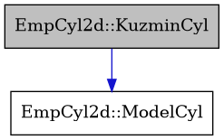 digraph {
    graph [bgcolor="#00000000"]
    node [shape=rectangle style=filled fillcolor="#FFFFFF" font=Helvetica padding=2]
    edge [color="#1414CE"]
    "1" [label="EmpCyl2d::KuzminCyl" tooltip="EmpCyl2d::KuzminCyl" fillcolor="#BFBFBF"]
    "2" [label="EmpCyl2d::ModelCyl" tooltip="EmpCyl2d::ModelCyl"]
    "1" -> "2" [dir=forward tooltip="public-inheritance"]
}