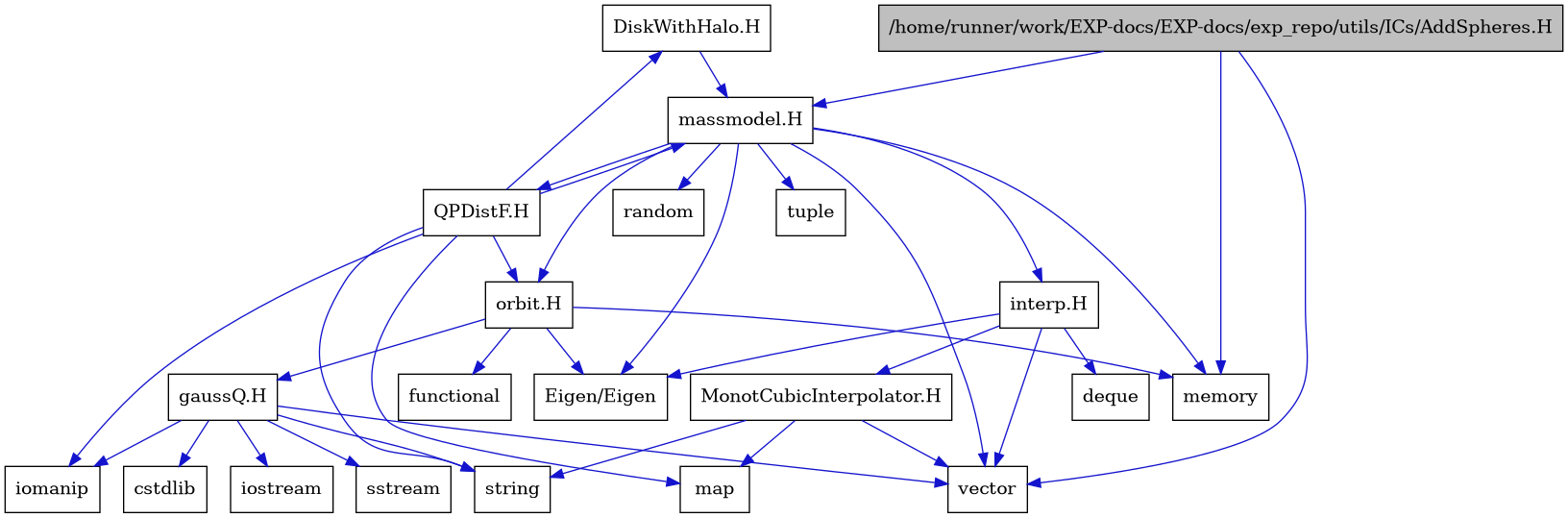 digraph {
    graph [bgcolor="#00000000"]
    node [shape=rectangle style=filled fillcolor="#FFFFFF" font=Helvetica padding=2]
    edge [color="#1414CE"]
    "21" [label="DiskWithHalo.H" tooltip="DiskWithHalo.H"]
    "10" [label="MonotCubicInterpolator.H" tooltip="MonotCubicInterpolator.H"]
    "20" [label="QPDistF.H" tooltip="QPDistF.H"]
    "15" [label="gaussQ.H" tooltip="gaussQ.H"]
    "8" [label="interp.H" tooltip="interp.H"]
    "4" [label="massmodel.H" tooltip="massmodel.H"]
    "13" [label="orbit.H" tooltip="orbit.H"]
    "1" [label="/home/runner/work/EXP-docs/EXP-docs/exp_repo/utils/ICs/AddSpheres.H" tooltip="/home/runner/work/EXP-docs/EXP-docs/exp_repo/utils/ICs/AddSpheres.H" fillcolor="#BFBFBF"]
    "7" [label="Eigen/Eigen" tooltip="Eigen/Eigen"]
    "19" [label="cstdlib" tooltip="cstdlib"]
    "9" [label="deque" tooltip="deque"]
    "14" [label="functional" tooltip="functional"]
    "17" [label="iomanip" tooltip="iomanip"]
    "16" [label="iostream" tooltip="iostream"]
    "11" [label="map" tooltip="map"]
    "3" [label="memory" tooltip="memory"]
    "5" [label="random" tooltip="random"]
    "18" [label="sstream" tooltip="sstream"]
    "12" [label="string" tooltip="string"]
    "6" [label="tuple" tooltip="tuple"]
    "2" [label="vector" tooltip="vector"]
    "21" -> "4" [dir=forward tooltip="include"]
    "10" -> "2" [dir=forward tooltip="include"]
    "10" -> "11" [dir=forward tooltip="include"]
    "10" -> "12" [dir=forward tooltip="include"]
    "20" -> "17" [dir=forward tooltip="include"]
    "20" -> "12" [dir=forward tooltip="include"]
    "20" -> "11" [dir=forward tooltip="include"]
    "20" -> "4" [dir=forward tooltip="include"]
    "20" -> "21" [dir=forward tooltip="include"]
    "20" -> "13" [dir=forward tooltip="include"]
    "15" -> "16" [dir=forward tooltip="include"]
    "15" -> "17" [dir=forward tooltip="include"]
    "15" -> "18" [dir=forward tooltip="include"]
    "15" -> "19" [dir=forward tooltip="include"]
    "15" -> "12" [dir=forward tooltip="include"]
    "15" -> "2" [dir=forward tooltip="include"]
    "8" -> "7" [dir=forward tooltip="include"]
    "8" -> "2" [dir=forward tooltip="include"]
    "8" -> "9" [dir=forward tooltip="include"]
    "8" -> "10" [dir=forward tooltip="include"]
    "4" -> "2" [dir=forward tooltip="include"]
    "4" -> "3" [dir=forward tooltip="include"]
    "4" -> "5" [dir=forward tooltip="include"]
    "4" -> "6" [dir=forward tooltip="include"]
    "4" -> "7" [dir=forward tooltip="include"]
    "4" -> "8" [dir=forward tooltip="include"]
    "4" -> "13" [dir=forward tooltip="include"]
    "4" -> "20" [dir=forward tooltip="include"]
    "13" -> "14" [dir=forward tooltip="include"]
    "13" -> "3" [dir=forward tooltip="include"]
    "13" -> "7" [dir=forward tooltip="include"]
    "13" -> "15" [dir=forward tooltip="include"]
    "1" -> "2" [dir=forward tooltip="include"]
    "1" -> "3" [dir=forward tooltip="include"]
    "1" -> "4" [dir=forward tooltip="include"]
}