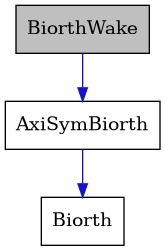 digraph {
    graph [bgcolor="#00000000"]
    node [shape=rectangle style=filled fillcolor="#FFFFFF" font=Helvetica padding=2]
    edge [color="#1414CE"]
    "2" [label="AxiSymBiorth" tooltip="AxiSymBiorth"]
    "3" [label="Biorth" tooltip="Biorth"]
    "1" [label="BiorthWake" tooltip="BiorthWake" fillcolor="#BFBFBF"]
    "2" -> "3" [dir=forward tooltip="public-inheritance"]
    "1" -> "2" [dir=forward tooltip="usage"]
}