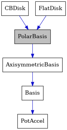 digraph {
    graph [bgcolor="#00000000"]
    node [shape=rectangle style=filled fillcolor="#FFFFFF" font=Helvetica padding=2]
    edge [color="#1414CE"]
    "2" [label="AxisymmetricBasis" tooltip="AxisymmetricBasis"]
    "3" [label="Basis" tooltip="Basis"]
    "5" [label="CBDisk" tooltip="CBDisk"]
    "6" [label="FlatDisk" tooltip="FlatDisk"]
    "1" [label="PolarBasis" tooltip="PolarBasis" fillcolor="#BFBFBF"]
    "4" [label="PotAccel" tooltip="PotAccel"]
    "2" -> "3" [dir=forward tooltip="public-inheritance"]
    "3" -> "4" [dir=forward tooltip="public-inheritance"]
    "5" -> "1" [dir=forward tooltip="public-inheritance"]
    "6" -> "1" [dir=forward tooltip="public-inheritance"]
    "1" -> "2" [dir=forward tooltip="public-inheritance"]
}