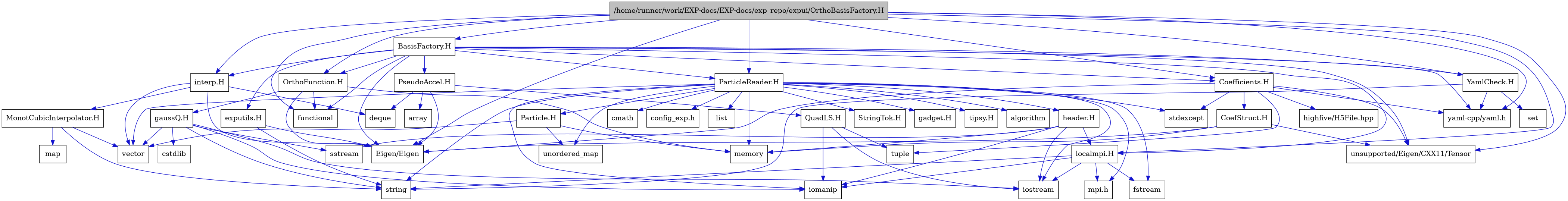 digraph {
    graph [bgcolor="#00000000"]
    node [shape=rectangle style=filled fillcolor="#FFFFFF" font=Helvetica padding=2]
    edge [color="#1414CE"]
    "40" [label="BasisFactory.H" tooltip="BasisFactory.H"]
    "33" [label="CoefStruct.H" tooltip="CoefStruct.H"]
    "30" [label="Coefficients.H" tooltip="Coefficients.H"]
    "1" [label="/home/runner/work/EXP-docs/EXP-docs/exp_repo/expui/OrthoBasisFactory.H" tooltip="/home/runner/work/EXP-docs/EXP-docs/exp_repo/expui/OrthoBasisFactory.H" fillcolor="#BFBFBF"]
    "38" [label="MonotCubicInterpolator.H" tooltip="MonotCubicInterpolator.H"]
    "27" [label="OrthoFunction.H" tooltip="OrthoFunction.H"]
    "24" [label="Particle.H" tooltip="Particle.H"]
    "6" [label="ParticleReader.H" tooltip="ParticleReader.H"]
    "41" [label="PseudoAccel.H" tooltip="PseudoAccel.H"]
    "43" [label="QuadLS.H" tooltip="QuadLS.H"]
    "20" [label="StringTok.H" tooltip="StringTok.H"]
    "34" [label="YamlCheck.H" tooltip="YamlCheck.H"]
    "44" [label="exputils.H" tooltip="exputils.H"]
    "25" [label="gadget.H" tooltip="gadget.H"]
    "28" [label="gaussQ.H" tooltip="gaussQ.H"]
    "21" [label="header.H" tooltip="header.H"]
    "36" [label="interp.H" tooltip="interp.H"]
    "23" [label="localmpi.H" tooltip="localmpi.H"]
    "26" [label="tipsy.H" tooltip="tipsy.H"]
    "3" [label="Eigen/Eigen" tooltip="Eigen/Eigen"]
    "9" [label="algorithm" tooltip="algorithm"]
    "42" [label="array" tooltip="array"]
    "16" [label="cmath" tooltip="cmath"]
    "19" [label="config_exp.h" tooltip="config_exp.h"]
    "29" [label="cstdlib" tooltip="cstdlib"]
    "37" [label="deque" tooltip="deque"]
    "11" [label="fstream" tooltip="fstream"]
    "2" [label="functional" tooltip="functional"]
    "32" [label="highfive/H5File.hpp" tooltip="highfive/H5File.hpp"]
    "12" [label="iomanip" tooltip="iomanip"]
    "10" [label="iostream" tooltip="iostream"]
    "17" [label="list" tooltip="list"]
    "39" [label="map" tooltip="map"]
    "14" [label="memory" tooltip="memory"]
    "18" [label="mpi.h" tooltip="mpi.h"]
    "35" [label="set" tooltip="set"]
    "22" [label="sstream" tooltip="sstream"]
    "8" [label="stdexcept" tooltip="stdexcept"]
    "15" [label="string" tooltip="string"]
    "31" [label="tuple" tooltip="tuple"]
    "7" [label="unordered_map" tooltip="unordered_map"]
    "4" [label="unsupported/Eigen/CXX11/Tensor" tooltip="unsupported/Eigen/CXX11/Tensor"]
    "13" [label="vector" tooltip="vector"]
    "5" [label="yaml-cpp/yaml.h" tooltip="yaml-cpp/yaml.h"]
    "40" -> "2" [dir=forward tooltip="include"]
    "40" -> "3" [dir=forward tooltip="include"]
    "40" -> "4" [dir=forward tooltip="include"]
    "40" -> "5" [dir=forward tooltip="include"]
    "40" -> "6" [dir=forward tooltip="include"]
    "40" -> "27" [dir=forward tooltip="include"]
    "40" -> "30" [dir=forward tooltip="include"]
    "40" -> "41" [dir=forward tooltip="include"]
    "40" -> "34" [dir=forward tooltip="include"]
    "40" -> "23" [dir=forward tooltip="include"]
    "40" -> "44" [dir=forward tooltip="include"]
    "40" -> "36" [dir=forward tooltip="include"]
    "33" -> "14" [dir=forward tooltip="include"]
    "33" -> "3" [dir=forward tooltip="include"]
    "33" -> "4" [dir=forward tooltip="include"]
    "30" -> "31" [dir=forward tooltip="include"]
    "30" -> "8" [dir=forward tooltip="include"]
    "30" -> "32" [dir=forward tooltip="include"]
    "30" -> "3" [dir=forward tooltip="include"]
    "30" -> "4" [dir=forward tooltip="include"]
    "30" -> "5" [dir=forward tooltip="include"]
    "30" -> "33" [dir=forward tooltip="include"]
    "1" -> "2" [dir=forward tooltip="include"]
    "1" -> "3" [dir=forward tooltip="include"]
    "1" -> "4" [dir=forward tooltip="include"]
    "1" -> "5" [dir=forward tooltip="include"]
    "1" -> "6" [dir=forward tooltip="include"]
    "1" -> "27" [dir=forward tooltip="include"]
    "1" -> "30" [dir=forward tooltip="include"]
    "1" -> "34" [dir=forward tooltip="include"]
    "1" -> "23" [dir=forward tooltip="include"]
    "1" -> "36" [dir=forward tooltip="include"]
    "1" -> "40" [dir=forward tooltip="include"]
    "38" -> "13" [dir=forward tooltip="include"]
    "38" -> "39" [dir=forward tooltip="include"]
    "38" -> "15" [dir=forward tooltip="include"]
    "27" -> "2" [dir=forward tooltip="include"]
    "27" -> "14" [dir=forward tooltip="include"]
    "27" -> "3" [dir=forward tooltip="include"]
    "27" -> "28" [dir=forward tooltip="include"]
    "24" -> "7" [dir=forward tooltip="include"]
    "24" -> "13" [dir=forward tooltip="include"]
    "24" -> "14" [dir=forward tooltip="include"]
    "6" -> "7" [dir=forward tooltip="include"]
    "6" -> "8" [dir=forward tooltip="include"]
    "6" -> "9" [dir=forward tooltip="include"]
    "6" -> "10" [dir=forward tooltip="include"]
    "6" -> "11" [dir=forward tooltip="include"]
    "6" -> "12" [dir=forward tooltip="include"]
    "6" -> "13" [dir=forward tooltip="include"]
    "6" -> "14" [dir=forward tooltip="include"]
    "6" -> "15" [dir=forward tooltip="include"]
    "6" -> "16" [dir=forward tooltip="include"]
    "6" -> "17" [dir=forward tooltip="include"]
    "6" -> "18" [dir=forward tooltip="include"]
    "6" -> "19" [dir=forward tooltip="include"]
    "6" -> "20" [dir=forward tooltip="include"]
    "6" -> "21" [dir=forward tooltip="include"]
    "6" -> "24" [dir=forward tooltip="include"]
    "6" -> "25" [dir=forward tooltip="include"]
    "6" -> "26" [dir=forward tooltip="include"]
    "41" -> "37" [dir=forward tooltip="include"]
    "41" -> "42" [dir=forward tooltip="include"]
    "41" -> "3" [dir=forward tooltip="include"]
    "41" -> "43" [dir=forward tooltip="include"]
    "43" -> "10" [dir=forward tooltip="include"]
    "43" -> "12" [dir=forward tooltip="include"]
    "43" -> "31" [dir=forward tooltip="include"]
    "34" -> "15" [dir=forward tooltip="include"]
    "34" -> "35" [dir=forward tooltip="include"]
    "34" -> "5" [dir=forward tooltip="include"]
    "44" -> "15" [dir=forward tooltip="include"]
    "44" -> "3" [dir=forward tooltip="include"]
    "28" -> "10" [dir=forward tooltip="include"]
    "28" -> "12" [dir=forward tooltip="include"]
    "28" -> "22" [dir=forward tooltip="include"]
    "28" -> "29" [dir=forward tooltip="include"]
    "28" -> "15" [dir=forward tooltip="include"]
    "28" -> "13" [dir=forward tooltip="include"]
    "21" -> "10" [dir=forward tooltip="include"]
    "21" -> "12" [dir=forward tooltip="include"]
    "21" -> "22" [dir=forward tooltip="include"]
    "21" -> "14" [dir=forward tooltip="include"]
    "21" -> "23" [dir=forward tooltip="include"]
    "36" -> "3" [dir=forward tooltip="include"]
    "36" -> "13" [dir=forward tooltip="include"]
    "36" -> "37" [dir=forward tooltip="include"]
    "36" -> "38" [dir=forward tooltip="include"]
    "23" -> "18" [dir=forward tooltip="include"]
    "23" -> "10" [dir=forward tooltip="include"]
    "23" -> "11" [dir=forward tooltip="include"]
    "23" -> "12" [dir=forward tooltip="include"]
    "23" -> "15" [dir=forward tooltip="include"]
}