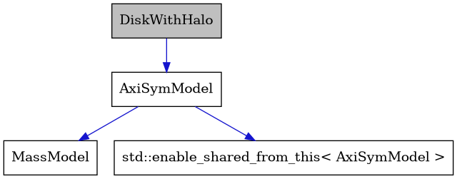 digraph {
    graph [bgcolor="#00000000"]
    node [shape=rectangle style=filled fillcolor="#FFFFFF" font=Helvetica padding=2]
    edge [color="#1414CE"]
    "2" [label="AxiSymModel" tooltip="AxiSymModel"]
    "1" [label="DiskWithHalo" tooltip="DiskWithHalo" fillcolor="#BFBFBF"]
    "3" [label="MassModel" tooltip="MassModel"]
    "4" [label="std::enable_shared_from_this< AxiSymModel >" tooltip="std::enable_shared_from_this< AxiSymModel >"]
    "2" -> "3" [dir=forward tooltip="public-inheritance"]
    "2" -> "4" [dir=forward tooltip="public-inheritance"]
    "1" -> "2" [dir=forward tooltip="public-inheritance"]
}