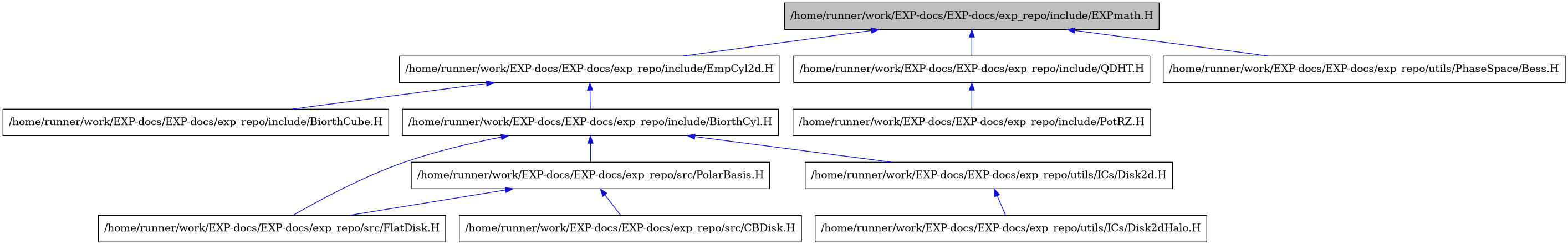 digraph {
    graph [bgcolor="#00000000"]
    node [shape=rectangle style=filled fillcolor="#FFFFFF" font=Helvetica padding=2]
    edge [color="#1414CE"]
    "3" [label="/home/runner/work/EXP-docs/EXP-docs/exp_repo/include/BiorthCube.H" tooltip="/home/runner/work/EXP-docs/EXP-docs/exp_repo/include/BiorthCube.H"]
    "4" [label="/home/runner/work/EXP-docs/EXP-docs/exp_repo/include/BiorthCyl.H" tooltip="/home/runner/work/EXP-docs/EXP-docs/exp_repo/include/BiorthCyl.H"]
    "1" [label="/home/runner/work/EXP-docs/EXP-docs/exp_repo/include/EXPmath.H" tooltip="/home/runner/work/EXP-docs/EXP-docs/exp_repo/include/EXPmath.H" fillcolor="#BFBFBF"]
    "2" [label="/home/runner/work/EXP-docs/EXP-docs/exp_repo/include/EmpCyl2d.H" tooltip="/home/runner/work/EXP-docs/EXP-docs/exp_repo/include/EmpCyl2d.H"]
    "11" [label="/home/runner/work/EXP-docs/EXP-docs/exp_repo/include/PotRZ.H" tooltip="/home/runner/work/EXP-docs/EXP-docs/exp_repo/include/PotRZ.H"]
    "10" [label="/home/runner/work/EXP-docs/EXP-docs/exp_repo/include/QDHT.H" tooltip="/home/runner/work/EXP-docs/EXP-docs/exp_repo/include/QDHT.H"]
    "7" [label="/home/runner/work/EXP-docs/EXP-docs/exp_repo/src/CBDisk.H" tooltip="/home/runner/work/EXP-docs/EXP-docs/exp_repo/src/CBDisk.H"]
    "5" [label="/home/runner/work/EXP-docs/EXP-docs/exp_repo/src/FlatDisk.H" tooltip="/home/runner/work/EXP-docs/EXP-docs/exp_repo/src/FlatDisk.H"]
    "6" [label="/home/runner/work/EXP-docs/EXP-docs/exp_repo/src/PolarBasis.H" tooltip="/home/runner/work/EXP-docs/EXP-docs/exp_repo/src/PolarBasis.H"]
    "8" [label="/home/runner/work/EXP-docs/EXP-docs/exp_repo/utils/ICs/Disk2d.H" tooltip="/home/runner/work/EXP-docs/EXP-docs/exp_repo/utils/ICs/Disk2d.H"]
    "9" [label="/home/runner/work/EXP-docs/EXP-docs/exp_repo/utils/ICs/Disk2dHalo.H" tooltip="/home/runner/work/EXP-docs/EXP-docs/exp_repo/utils/ICs/Disk2dHalo.H"]
    "12" [label="/home/runner/work/EXP-docs/EXP-docs/exp_repo/utils/PhaseSpace/Bess.H" tooltip="/home/runner/work/EXP-docs/EXP-docs/exp_repo/utils/PhaseSpace/Bess.H"]
    "4" -> "5" [dir=back tooltip="include"]
    "4" -> "6" [dir=back tooltip="include"]
    "4" -> "8" [dir=back tooltip="include"]
    "1" -> "2" [dir=back tooltip="include"]
    "1" -> "10" [dir=back tooltip="include"]
    "1" -> "12" [dir=back tooltip="include"]
    "2" -> "3" [dir=back tooltip="include"]
    "2" -> "4" [dir=back tooltip="include"]
    "10" -> "11" [dir=back tooltip="include"]
    "6" -> "7" [dir=back tooltip="include"]
    "6" -> "5" [dir=back tooltip="include"]
    "8" -> "9" [dir=back tooltip="include"]
}