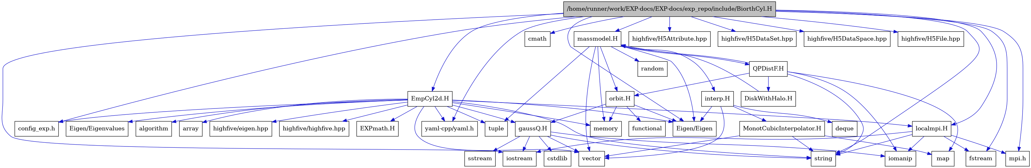 digraph {
    graph [bgcolor="#00000000"]
    node [shape=rectangle style=filled fillcolor="#FFFFFF" font=Helvetica padding=2]
    edge [color="#1414CE"]
    "1" [label="/home/runner/work/EXP-docs/EXP-docs/exp_repo/include/BiorthCyl.H" tooltip="/home/runner/work/EXP-docs/EXP-docs/exp_repo/include/BiorthCyl.H" fillcolor="#BFBFBF"]
    "26" [label="DiskWithHalo.H" tooltip="DiskWithHalo.H"]
    "36" [label="EXPmath.H" tooltip="EXPmath.H"]
    "32" [label="EmpCyl2d.H" tooltip="EmpCyl2d.H"]
    "18" [label="MonotCubicInterpolator.H" tooltip="MonotCubicInterpolator.H"]
    "25" [label="QPDistF.H" tooltip="QPDistF.H"]
    "22" [label="gaussQ.H" tooltip="gaussQ.H"]
    "16" [label="interp.H" tooltip="interp.H"]
    "8" [label="localmpi.H" tooltip="localmpi.H"]
    "11" [label="massmodel.H" tooltip="massmodel.H"]
    "20" [label="orbit.H" tooltip="orbit.H"]
    "6" [label="Eigen/Eigen" tooltip="Eigen/Eigen"]
    "35" [label="Eigen/Eigenvalues" tooltip="Eigen/Eigenvalues"]
    "33" [label="algorithm" tooltip="algorithm"]
    "34" [label="array" tooltip="array"]
    "5" [label="cmath" tooltip="cmath"]
    "10" [label="config_exp.h" tooltip="config_exp.h"]
    "24" [label="cstdlib" tooltip="cstdlib"]
    "17" [label="deque" tooltip="deque"]
    "3" [label="fstream" tooltip="fstream"]
    "21" [label="functional" tooltip="functional"]
    "31" [label="highfive/H5Attribute.hpp" tooltip="highfive/H5Attribute.hpp"]
    "29" [label="highfive/H5DataSet.hpp" tooltip="highfive/H5DataSet.hpp"]
    "30" [label="highfive/H5DataSpace.hpp" tooltip="highfive/H5DataSpace.hpp"]
    "28" [label="highfive/H5File.hpp" tooltip="highfive/H5File.hpp"]
    "38" [label="highfive/eigen.hpp" tooltip="highfive/eigen.hpp"]
    "37" [label="highfive/highfive.hpp" tooltip="highfive/highfive.hpp"]
    "9" [label="iomanip" tooltip="iomanip"]
    "2" [label="iostream" tooltip="iostream"]
    "19" [label="map" tooltip="map"]
    "13" [label="memory" tooltip="memory"]
    "7" [label="mpi.h" tooltip="mpi.h"]
    "14" [label="random" tooltip="random"]
    "23" [label="sstream" tooltip="sstream"]
    "4" [label="string" tooltip="string"]
    "15" [label="tuple" tooltip="tuple"]
    "12" [label="vector" tooltip="vector"]
    "27" [label="yaml-cpp/yaml.h" tooltip="yaml-cpp/yaml.h"]
    "1" -> "2" [dir=forward tooltip="include"]
    "1" -> "3" [dir=forward tooltip="include"]
    "1" -> "4" [dir=forward tooltip="include"]
    "1" -> "5" [dir=forward tooltip="include"]
    "1" -> "6" [dir=forward tooltip="include"]
    "1" -> "7" [dir=forward tooltip="include"]
    "1" -> "8" [dir=forward tooltip="include"]
    "1" -> "10" [dir=forward tooltip="include"]
    "1" -> "11" [dir=forward tooltip="include"]
    "1" -> "27" [dir=forward tooltip="include"]
    "1" -> "28" [dir=forward tooltip="include"]
    "1" -> "29" [dir=forward tooltip="include"]
    "1" -> "30" [dir=forward tooltip="include"]
    "1" -> "31" [dir=forward tooltip="include"]
    "1" -> "32" [dir=forward tooltip="include"]
    "26" -> "11" [dir=forward tooltip="include"]
    "32" -> "33" [dir=forward tooltip="include"]
    "32" -> "13" [dir=forward tooltip="include"]
    "32" -> "4" [dir=forward tooltip="include"]
    "32" -> "12" [dir=forward tooltip="include"]
    "32" -> "34" [dir=forward tooltip="include"]
    "32" -> "15" [dir=forward tooltip="include"]
    "32" -> "6" [dir=forward tooltip="include"]
    "32" -> "35" [dir=forward tooltip="include"]
    "32" -> "27" [dir=forward tooltip="include"]
    "32" -> "10" [dir=forward tooltip="include"]
    "32" -> "22" [dir=forward tooltip="include"]
    "32" -> "36" [dir=forward tooltip="include"]
    "32" -> "8" [dir=forward tooltip="include"]
    "32" -> "37" [dir=forward tooltip="include"]
    "32" -> "38" [dir=forward tooltip="include"]
    "18" -> "12" [dir=forward tooltip="include"]
    "18" -> "19" [dir=forward tooltip="include"]
    "18" -> "4" [dir=forward tooltip="include"]
    "25" -> "9" [dir=forward tooltip="include"]
    "25" -> "4" [dir=forward tooltip="include"]
    "25" -> "19" [dir=forward tooltip="include"]
    "25" -> "11" [dir=forward tooltip="include"]
    "25" -> "26" [dir=forward tooltip="include"]
    "25" -> "20" [dir=forward tooltip="include"]
    "22" -> "2" [dir=forward tooltip="include"]
    "22" -> "9" [dir=forward tooltip="include"]
    "22" -> "23" [dir=forward tooltip="include"]
    "22" -> "24" [dir=forward tooltip="include"]
    "22" -> "4" [dir=forward tooltip="include"]
    "22" -> "12" [dir=forward tooltip="include"]
    "16" -> "6" [dir=forward tooltip="include"]
    "16" -> "12" [dir=forward tooltip="include"]
    "16" -> "17" [dir=forward tooltip="include"]
    "16" -> "18" [dir=forward tooltip="include"]
    "8" -> "7" [dir=forward tooltip="include"]
    "8" -> "2" [dir=forward tooltip="include"]
    "8" -> "3" [dir=forward tooltip="include"]
    "8" -> "9" [dir=forward tooltip="include"]
    "8" -> "4" [dir=forward tooltip="include"]
    "11" -> "12" [dir=forward tooltip="include"]
    "11" -> "13" [dir=forward tooltip="include"]
    "11" -> "14" [dir=forward tooltip="include"]
    "11" -> "15" [dir=forward tooltip="include"]
    "11" -> "6" [dir=forward tooltip="include"]
    "11" -> "16" [dir=forward tooltip="include"]
    "11" -> "20" [dir=forward tooltip="include"]
    "11" -> "25" [dir=forward tooltip="include"]
    "20" -> "21" [dir=forward tooltip="include"]
    "20" -> "13" [dir=forward tooltip="include"]
    "20" -> "6" [dir=forward tooltip="include"]
    "20" -> "22" [dir=forward tooltip="include"]
}