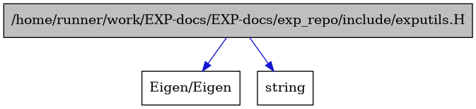 digraph {
    graph [bgcolor="#00000000"]
    node [shape=rectangle style=filled fillcolor="#FFFFFF" font=Helvetica padding=2]
    edge [color="#1414CE"]
    "1" [label="/home/runner/work/EXP-docs/EXP-docs/exp_repo/include/exputils.H" tooltip="/home/runner/work/EXP-docs/EXP-docs/exp_repo/include/exputils.H" fillcolor="#BFBFBF"]
    "3" [label="Eigen/Eigen" tooltip="Eigen/Eigen"]
    "2" [label="string" tooltip="string"]
    "1" -> "2" [dir=forward tooltip="include"]
    "1" -> "3" [dir=forward tooltip="include"]
}