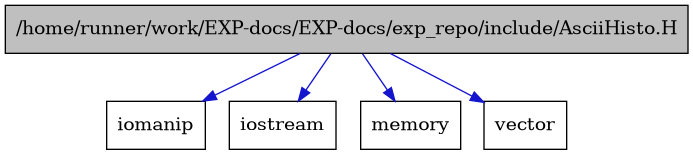 digraph {
    graph [bgcolor="#00000000"]
    node [shape=rectangle style=filled fillcolor="#FFFFFF" font=Helvetica padding=2]
    edge [color="#1414CE"]
    "1" [label="/home/runner/work/EXP-docs/EXP-docs/exp_repo/include/AsciiHisto.H" tooltip="/home/runner/work/EXP-docs/EXP-docs/exp_repo/include/AsciiHisto.H" fillcolor="#BFBFBF"]
    "3" [label="iomanip" tooltip="iomanip"]
    "2" [label="iostream" tooltip="iostream"]
    "5" [label="memory" tooltip="memory"]
    "4" [label="vector" tooltip="vector"]
    "1" -> "2" [dir=forward tooltip="include"]
    "1" -> "3" [dir=forward tooltip="include"]
    "1" -> "4" [dir=forward tooltip="include"]
    "1" -> "5" [dir=forward tooltip="include"]
}