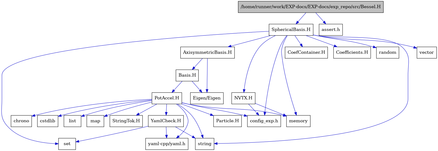 digraph {
    graph [bgcolor="#00000000"]
    node [shape=rectangle style=filled fillcolor="#FFFFFF" font=Helvetica padding=2]
    edge [color="#1414CE"]
    "18" [label="StringTok.H" tooltip="StringTok.H"]
    "19" [label="YamlCheck.H" tooltip="YamlCheck.H"]
    "9" [label="AxisymmetricBasis.H" tooltip="AxisymmetricBasis.H"]
    "10" [label="Basis.H" tooltip="Basis.H"]
    "1" [label="/home/runner/work/EXP-docs/EXP-docs/exp_repo/src/Bessel.H" tooltip="/home/runner/work/EXP-docs/EXP-docs/exp_repo/src/Bessel.H" fillcolor="#BFBFBF"]
    "23" [label="NVTX.H" tooltip="NVTX.H"]
    "11" [label="PotAccel.H" tooltip="PotAccel.H"]
    "3" [label="SphericalBasis.H" tooltip="SphericalBasis.H"]
    "24" [label="CoefContainer.H" tooltip="CoefContainer.H"]
    "22" [label="Coefficients.H" tooltip="Coefficients.H"]
    "21" [label="Eigen/Eigen" tooltip="Eigen/Eigen"]
    "17" [label="Particle.H" tooltip="Particle.H"]
    "2" [label="assert.h" tooltip="assert.h"]
    "13" [label="chrono" tooltip="chrono"]
    "20" [label="config_exp.h" tooltip="config_exp.h"]
    "12" [label="cstdlib" tooltip="cstdlib"]
    "14" [label="list" tooltip="list"]
    "15" [label="map" tooltip="map"]
    "4" [label="memory" tooltip="memory"]
    "5" [label="random" tooltip="random"]
    "8" [label="set" tooltip="set"]
    "7" [label="string" tooltip="string"]
    "6" [label="vector" tooltip="vector"]
    "16" [label="yaml-cpp/yaml.h" tooltip="yaml-cpp/yaml.h"]
    "19" -> "7" [dir=forward tooltip="include"]
    "19" -> "8" [dir=forward tooltip="include"]
    "19" -> "16" [dir=forward tooltip="include"]
    "9" -> "10" [dir=forward tooltip="include"]
    "9" -> "21" [dir=forward tooltip="include"]
    "10" -> "11" [dir=forward tooltip="include"]
    "10" -> "21" [dir=forward tooltip="include"]
    "1" -> "2" [dir=forward tooltip="include"]
    "1" -> "3" [dir=forward tooltip="include"]
    "23" -> "4" [dir=forward tooltip="include"]
    "23" -> "20" [dir=forward tooltip="include"]
    "11" -> "12" [dir=forward tooltip="include"]
    "11" -> "7" [dir=forward tooltip="include"]
    "11" -> "13" [dir=forward tooltip="include"]
    "11" -> "14" [dir=forward tooltip="include"]
    "11" -> "15" [dir=forward tooltip="include"]
    "11" -> "4" [dir=forward tooltip="include"]
    "11" -> "16" [dir=forward tooltip="include"]
    "11" -> "17" [dir=forward tooltip="include"]
    "11" -> "18" [dir=forward tooltip="include"]
    "11" -> "19" [dir=forward tooltip="include"]
    "11" -> "20" [dir=forward tooltip="include"]
    "3" -> "4" [dir=forward tooltip="include"]
    "3" -> "5" [dir=forward tooltip="include"]
    "3" -> "6" [dir=forward tooltip="include"]
    "3" -> "7" [dir=forward tooltip="include"]
    "3" -> "8" [dir=forward tooltip="include"]
    "3" -> "9" [dir=forward tooltip="include"]
    "3" -> "22" [dir=forward tooltip="include"]
    "3" -> "20" [dir=forward tooltip="include"]
    "3" -> "23" [dir=forward tooltip="include"]
    "3" -> "24" [dir=forward tooltip="include"]
}