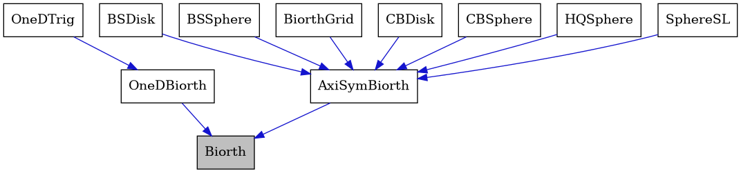 digraph {
    graph [bgcolor="#00000000"]
    node [shape=rectangle style=filled fillcolor="#FFFFFF" font=Helvetica padding=2]
    edge [color="#1414CE"]
    "2" [label="AxiSymBiorth" tooltip="AxiSymBiorth"]
    "3" [label="BSDisk" tooltip="BSDisk"]
    "4" [label="BSSphere" tooltip="BSSphere"]
    "1" [label="Biorth" tooltip="Biorth" fillcolor="#BFBFBF"]
    "5" [label="BiorthGrid" tooltip="BiorthGrid"]
    "6" [label="CBDisk" tooltip="CBDisk"]
    "7" [label="CBSphere" tooltip="CBSphere"]
    "8" [label="HQSphere" tooltip="HQSphere"]
    "10" [label="OneDBiorth" tooltip="OneDBiorth"]
    "11" [label="OneDTrig" tooltip="OneDTrig"]
    "9" [label="SphereSL" tooltip="SphereSL"]
    "2" -> "1" [dir=forward tooltip="public-inheritance"]
    "3" -> "2" [dir=forward tooltip="public-inheritance"]
    "4" -> "2" [dir=forward tooltip="public-inheritance"]
    "5" -> "2" [dir=forward tooltip="public-inheritance"]
    "6" -> "2" [dir=forward tooltip="public-inheritance"]
    "7" -> "2" [dir=forward tooltip="public-inheritance"]
    "8" -> "2" [dir=forward tooltip="public-inheritance"]
    "10" -> "1" [dir=forward tooltip="public-inheritance"]
    "11" -> "10" [dir=forward tooltip="public-inheritance"]
    "9" -> "2" [dir=forward tooltip="public-inheritance"]
}