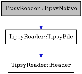 digraph {
    graph [bgcolor="#00000000"]
    node [shape=rectangle style=filled fillcolor="#FFFFFF" font=Helvetica padding=2]
    edge [color="#1414CE"]
    "3" [label="TipsyReader::Header" tooltip="TipsyReader::Header"]
    "2" [label="TipsyReader::TipsyFile" tooltip="TipsyReader::TipsyFile"]
    "1" [label="TipsyReader::TipsyNative" tooltip="TipsyReader::TipsyNative" fillcolor="#BFBFBF"]
    "2" -> "3" [dir=forward tooltip="usage"]
    "1" -> "2" [dir=forward tooltip="public-inheritance"]
}