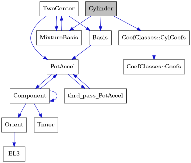 digraph {
    graph [bgcolor="#00000000"]
    node [shape=rectangle style=filled fillcolor="#FFFFFF" font=Helvetica padding=2]
    edge [color="#1414CE"]
    "2" [label="Basis" tooltip="Basis"]
    "12" [label="CoefClasses::Coefs" tooltip="CoefClasses::Coefs"]
    "11" [label="CoefClasses::CylCoefs" tooltip="CoefClasses::CylCoefs"]
    "5" [label="Component" tooltip="Component"]
    "1" [label="Cylinder" tooltip="Cylinder" fillcolor="#BFBFBF"]
    "7" [label="EL3" tooltip="EL3"]
    "9" [label="MixtureBasis" tooltip="MixtureBasis"]
    "6" [label="Orient" tooltip="Orient"]
    "3" [label="PotAccel" tooltip="PotAccel"]
    "8" [label="Timer" tooltip="Timer"]
    "10" [label="TwoCenter" tooltip="TwoCenter"]
    "4" [label="thrd_pass_PotAccel" tooltip="thrd_pass_PotAccel"]
    "2" -> "3" [dir=forward tooltip="public-inheritance"]
    "11" -> "12" [dir=forward tooltip="public-inheritance"]
    "5" -> "5" [dir=forward tooltip="usage"]
    "5" -> "3" [dir=forward tooltip="usage"]
    "5" -> "6" [dir=forward tooltip="usage"]
    "5" -> "8" [dir=forward tooltip="usage"]
    "1" -> "2" [dir=forward tooltip="public-inheritance"]
    "1" -> "9" [dir=forward tooltip="usage"]
    "1" -> "11" [dir=forward tooltip="usage"]
    "9" -> "10" [dir=forward tooltip="usage"]
    "6" -> "7" [dir=forward tooltip="usage"]
    "3" -> "4" [dir=forward tooltip="usage"]
    "3" -> "5" [dir=forward tooltip="usage"]
    "10" -> "3" [dir=forward tooltip="public-inheritance"]
    "10" -> "2" [dir=forward tooltip="usage"]
    "10" -> "9" [dir=forward tooltip="usage"]
    "4" -> "3" [dir=forward tooltip="usage"]
}