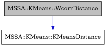 digraph {
    graph [bgcolor="#00000000"]
    node [shape=rectangle style=filled fillcolor="#FFFFFF" font=Helvetica padding=2]
    edge [color="#1414CE"]
    "2" [label="MSSA::KMeans::KMeansDistance" tooltip="MSSA::KMeans::KMeansDistance"]
    "1" [label="MSSA::KMeans::WcorrDistance" tooltip="MSSA::KMeans::WcorrDistance" fillcolor="#BFBFBF"]
    "1" -> "2" [dir=forward tooltip="public-inheritance"]
}