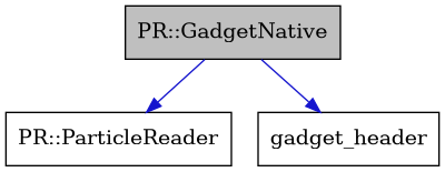 digraph {
    graph [bgcolor="#00000000"]
    node [shape=rectangle style=filled fillcolor="#FFFFFF" font=Helvetica padding=2]
    edge [color="#1414CE"]
    "1" [label="PR::GadgetNative" tooltip="PR::GadgetNative" fillcolor="#BFBFBF"]
    "2" [label="PR::ParticleReader" tooltip="PR::ParticleReader"]
    "3" [label="gadget_header" tooltip="gadget_header"]
    "1" -> "2" [dir=forward tooltip="public-inheritance"]
    "1" -> "3" [dir=forward tooltip="usage"]
}