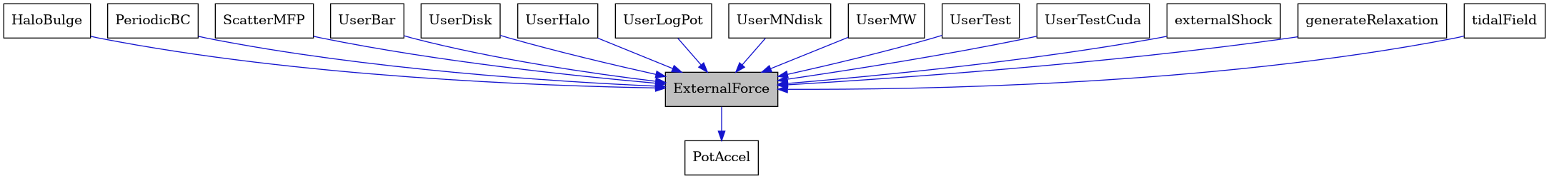 digraph {
    graph [bgcolor="#00000000"]
    node [shape=rectangle style=filled fillcolor="#FFFFFF" font=Helvetica padding=2]
    edge [color="#1414CE"]
    "1" [label="ExternalForce" tooltip="ExternalForce" fillcolor="#BFBFBF"]
    "3" [label="HaloBulge" tooltip="HaloBulge"]
    "4" [label="PeriodicBC" tooltip="PeriodicBC"]
    "2" [label="PotAccel" tooltip="PotAccel"]
    "5" [label="ScatterMFP" tooltip="ScatterMFP"]
    "6" [label="UserBar" tooltip="UserBar"]
    "7" [label="UserDisk" tooltip="UserDisk"]
    "8" [label="UserHalo" tooltip="UserHalo"]
    "9" [label="UserLogPot" tooltip="UserLogPot"]
    "10" [label="UserMNdisk" tooltip="UserMNdisk"]
    "11" [label="UserMW" tooltip="UserMW"]
    "12" [label="UserTest" tooltip="UserTest"]
    "13" [label="UserTestCuda" tooltip="UserTestCuda"]
    "14" [label="externalShock" tooltip="externalShock"]
    "15" [label="generateRelaxation" tooltip="generateRelaxation"]
    "16" [label="tidalField" tooltip="tidalField"]
    "1" -> "2" [dir=forward tooltip="public-inheritance"]
    "3" -> "1" [dir=forward tooltip="public-inheritance"]
    "4" -> "1" [dir=forward tooltip="public-inheritance"]
    "5" -> "1" [dir=forward tooltip="public-inheritance"]
    "6" -> "1" [dir=forward tooltip="public-inheritance"]
    "7" -> "1" [dir=forward tooltip="public-inheritance"]
    "8" -> "1" [dir=forward tooltip="public-inheritance"]
    "9" -> "1" [dir=forward tooltip="public-inheritance"]
    "10" -> "1" [dir=forward tooltip="public-inheritance"]
    "11" -> "1" [dir=forward tooltip="public-inheritance"]
    "12" -> "1" [dir=forward tooltip="public-inheritance"]
    "13" -> "1" [dir=forward tooltip="public-inheritance"]
    "14" -> "1" [dir=forward tooltip="public-inheritance"]
    "15" -> "1" [dir=forward tooltip="public-inheritance"]
    "16" -> "1" [dir=forward tooltip="public-inheritance"]
}