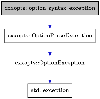 digraph {
    graph [bgcolor="#00000000"]
    node [shape=rectangle style=filled fillcolor="#FFFFFF" font=Helvetica padding=2]
    edge [color="#1414CE"]
    "3" [label="cxxopts::OptionException" tooltip="cxxopts::OptionException"]
    "2" [label="cxxopts::OptionParseException" tooltip="cxxopts::OptionParseException"]
    "1" [label="cxxopts::option_syntax_exception" tooltip="cxxopts::option_syntax_exception" fillcolor="#BFBFBF"]
    "4" [label="std::exception" tooltip="std::exception"]
    "3" -> "4" [dir=forward tooltip="public-inheritance"]
    "2" -> "3" [dir=forward tooltip="public-inheritance"]
    "1" -> "2" [dir=forward tooltip="public-inheritance"]
}