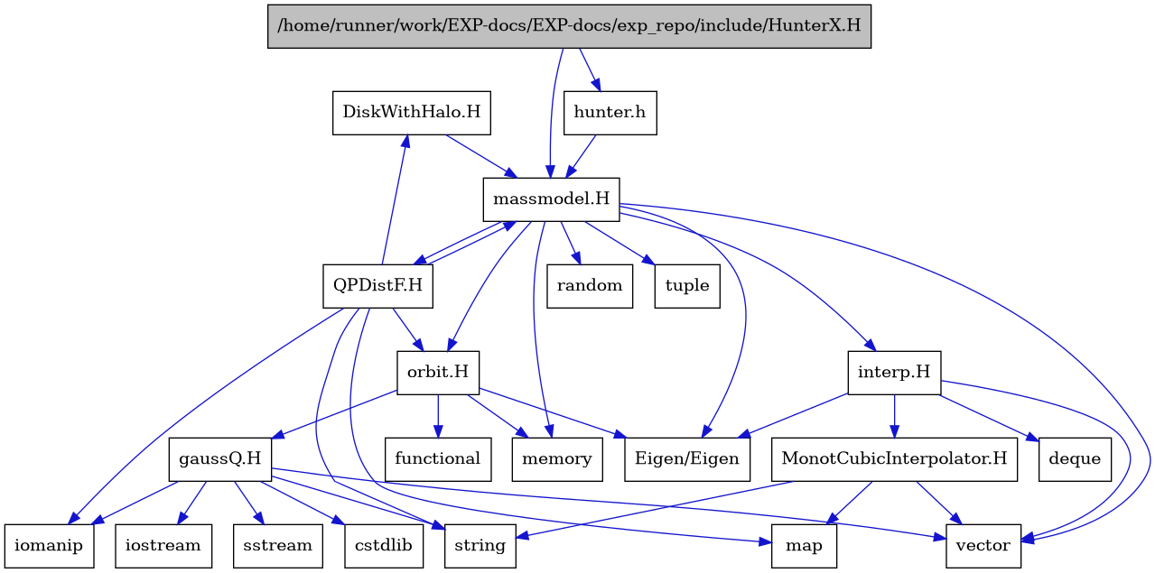 digraph {
    graph [bgcolor="#00000000"]
    node [shape=rectangle style=filled fillcolor="#FFFFFF" font=Helvetica padding=2]
    edge [color="#1414CE"]
    "21" [label="DiskWithHalo.H" tooltip="DiskWithHalo.H"]
    "1" [label="/home/runner/work/EXP-docs/EXP-docs/exp_repo/include/HunterX.H" tooltip="/home/runner/work/EXP-docs/EXP-docs/exp_repo/include/HunterX.H" fillcolor="#BFBFBF"]
    "10" [label="MonotCubicInterpolator.H" tooltip="MonotCubicInterpolator.H"]
    "20" [label="QPDistF.H" tooltip="QPDistF.H"]
    "15" [label="gaussQ.H" tooltip="gaussQ.H"]
    "22" [label="hunter.h" tooltip="hunter.h"]
    "8" [label="interp.H" tooltip="interp.H"]
    "2" [label="massmodel.H" tooltip="massmodel.H"]
    "13" [label="orbit.H" tooltip="orbit.H"]
    "7" [label="Eigen/Eigen" tooltip="Eigen/Eigen"]
    "19" [label="cstdlib" tooltip="cstdlib"]
    "9" [label="deque" tooltip="deque"]
    "14" [label="functional" tooltip="functional"]
    "17" [label="iomanip" tooltip="iomanip"]
    "16" [label="iostream" tooltip="iostream"]
    "11" [label="map" tooltip="map"]
    "4" [label="memory" tooltip="memory"]
    "5" [label="random" tooltip="random"]
    "18" [label="sstream" tooltip="sstream"]
    "12" [label="string" tooltip="string"]
    "6" [label="tuple" tooltip="tuple"]
    "3" [label="vector" tooltip="vector"]
    "21" -> "2" [dir=forward tooltip="include"]
    "1" -> "2" [dir=forward tooltip="include"]
    "1" -> "22" [dir=forward tooltip="include"]
    "10" -> "3" [dir=forward tooltip="include"]
    "10" -> "11" [dir=forward tooltip="include"]
    "10" -> "12" [dir=forward tooltip="include"]
    "20" -> "17" [dir=forward tooltip="include"]
    "20" -> "12" [dir=forward tooltip="include"]
    "20" -> "11" [dir=forward tooltip="include"]
    "20" -> "2" [dir=forward tooltip="include"]
    "20" -> "21" [dir=forward tooltip="include"]
    "20" -> "13" [dir=forward tooltip="include"]
    "15" -> "16" [dir=forward tooltip="include"]
    "15" -> "17" [dir=forward tooltip="include"]
    "15" -> "18" [dir=forward tooltip="include"]
    "15" -> "19" [dir=forward tooltip="include"]
    "15" -> "12" [dir=forward tooltip="include"]
    "15" -> "3" [dir=forward tooltip="include"]
    "22" -> "2" [dir=forward tooltip="include"]
    "8" -> "7" [dir=forward tooltip="include"]
    "8" -> "3" [dir=forward tooltip="include"]
    "8" -> "9" [dir=forward tooltip="include"]
    "8" -> "10" [dir=forward tooltip="include"]
    "2" -> "3" [dir=forward tooltip="include"]
    "2" -> "4" [dir=forward tooltip="include"]
    "2" -> "5" [dir=forward tooltip="include"]
    "2" -> "6" [dir=forward tooltip="include"]
    "2" -> "7" [dir=forward tooltip="include"]
    "2" -> "8" [dir=forward tooltip="include"]
    "2" -> "13" [dir=forward tooltip="include"]
    "2" -> "20" [dir=forward tooltip="include"]
    "13" -> "14" [dir=forward tooltip="include"]
    "13" -> "4" [dir=forward tooltip="include"]
    "13" -> "7" [dir=forward tooltip="include"]
    "13" -> "15" [dir=forward tooltip="include"]
}