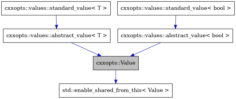 digraph {
    graph [bgcolor="#00000000"]
    node [shape=rectangle style=filled fillcolor="#FFFFFF" font=Helvetica padding=2]
    edge [color="#1414CE"]
    "3" [label="cxxopts::values::abstract_value< bool >" tooltip="cxxopts::values::abstract_value< bool >"]
    "1" [label="cxxopts::Value" tooltip="cxxopts::Value" fillcolor="#BFBFBF"]
    "5" [label="cxxopts::values::abstract_value< T >" tooltip="cxxopts::values::abstract_value< T >"]
    "6" [label="cxxopts::values::standard_value< T >" tooltip="cxxopts::values::standard_value< T >"]
    "4" [label="cxxopts::values::standard_value< bool >" tooltip="cxxopts::values::standard_value< bool >"]
    "2" [label="std::enable_shared_from_this< Value >" tooltip="std::enable_shared_from_this< Value >"]
    "3" -> "1" [dir=forward tooltip="public-inheritance"]
    "1" -> "2" [dir=forward tooltip="public-inheritance"]
    "5" -> "1" [dir=forward tooltip="public-inheritance"]
    "6" -> "5" [dir=forward tooltip="public-inheritance"]
    "4" -> "3" [dir=forward tooltip="public-inheritance"]
}