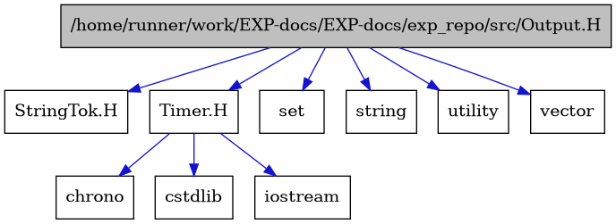 digraph {
    graph [bgcolor="#00000000"]
    node [shape=rectangle style=filled fillcolor="#FFFFFF" font=Helvetica padding=2]
    edge [color="#1414CE"]
    "6" [label="StringTok.H" tooltip="StringTok.H"]
    "7" [label="Timer.H" tooltip="Timer.H"]
    "1" [label="/home/runner/work/EXP-docs/EXP-docs/exp_repo/src/Output.H" tooltip="/home/runner/work/EXP-docs/EXP-docs/exp_repo/src/Output.H" fillcolor="#BFBFBF"]
    "10" [label="chrono" tooltip="chrono"]
    "9" [label="cstdlib" tooltip="cstdlib"]
    "8" [label="iostream" tooltip="iostream"]
    "5" [label="set" tooltip="set"]
    "2" [label="string" tooltip="string"]
    "4" [label="utility" tooltip="utility"]
    "3" [label="vector" tooltip="vector"]
    "7" -> "8" [dir=forward tooltip="include"]
    "7" -> "9" [dir=forward tooltip="include"]
    "7" -> "10" [dir=forward tooltip="include"]
    "1" -> "2" [dir=forward tooltip="include"]
    "1" -> "3" [dir=forward tooltip="include"]
    "1" -> "4" [dir=forward tooltip="include"]
    "1" -> "5" [dir=forward tooltip="include"]
    "1" -> "6" [dir=forward tooltip="include"]
    "1" -> "7" [dir=forward tooltip="include"]
}
